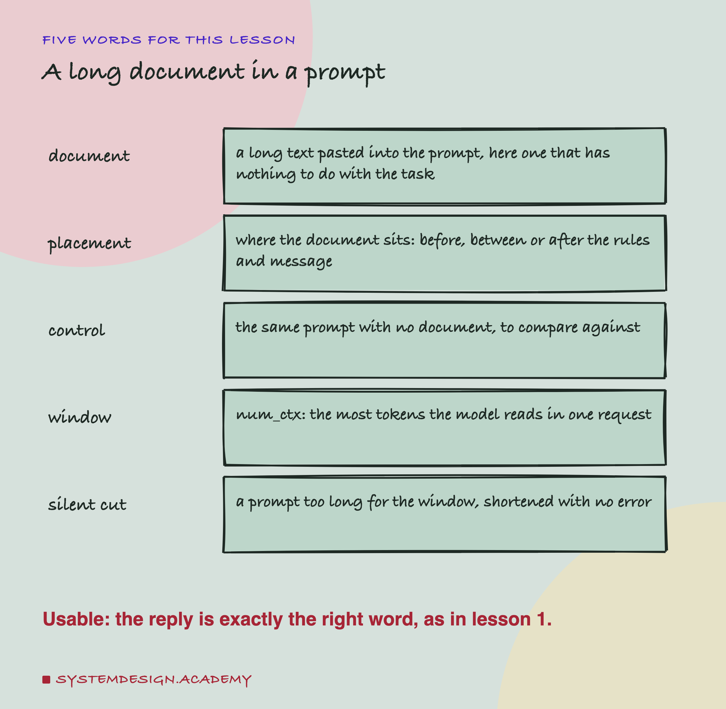 A hand-drawn list headed five words for this lesson, titled a long document in a prompt. Document: a long text pasted into the prompt, here one that has nothing to do with the task. Placement: where the document sits: before, between or after the rules and message. Control: the same prompt with no document, to compare against. Window: num_ctx: the most tokens the model reads in one request. Silent cut: a prompt too long for the window, shortened with no error. Beneath: usable, the reply is exactly the right word, as in lesson 1.