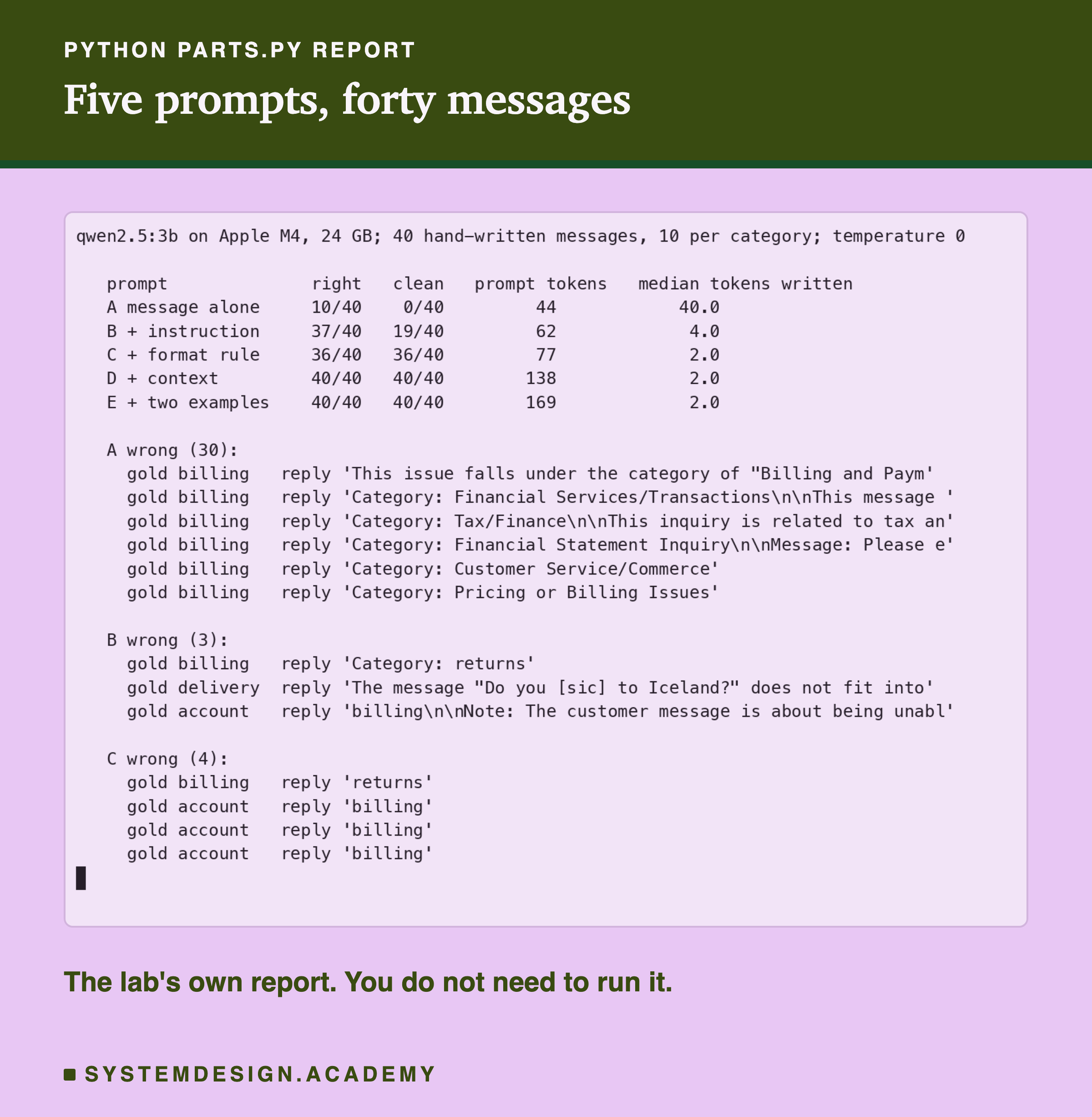 A real terminal recording of python parts.py report. qwen2.5:3b on Apple M4, 24 GB; 40 hand-written messages, 10 per category; temperature 0. A table of prompt, right, clean, prompt tokens and median tokens written: A message alone, 10 of 40, 0 of 40, 44, 40.0; B + instruction, 37, 19, 62, 4.0; C + format rule, 36, 36, 77, 2.0; D + context, 40, 40, 138, 2.0; E + two examples, 40, 40, 169, 2.0. Then the wrong replies for A, B and C: A's include This issue falls under the category of Billing and Payment Disputes and Category: Tax/Finance; B's, Category: returns for a billing message, the Iceland refusal, and billing for an account message; C's, returns for a billing message and billing for three account messages.