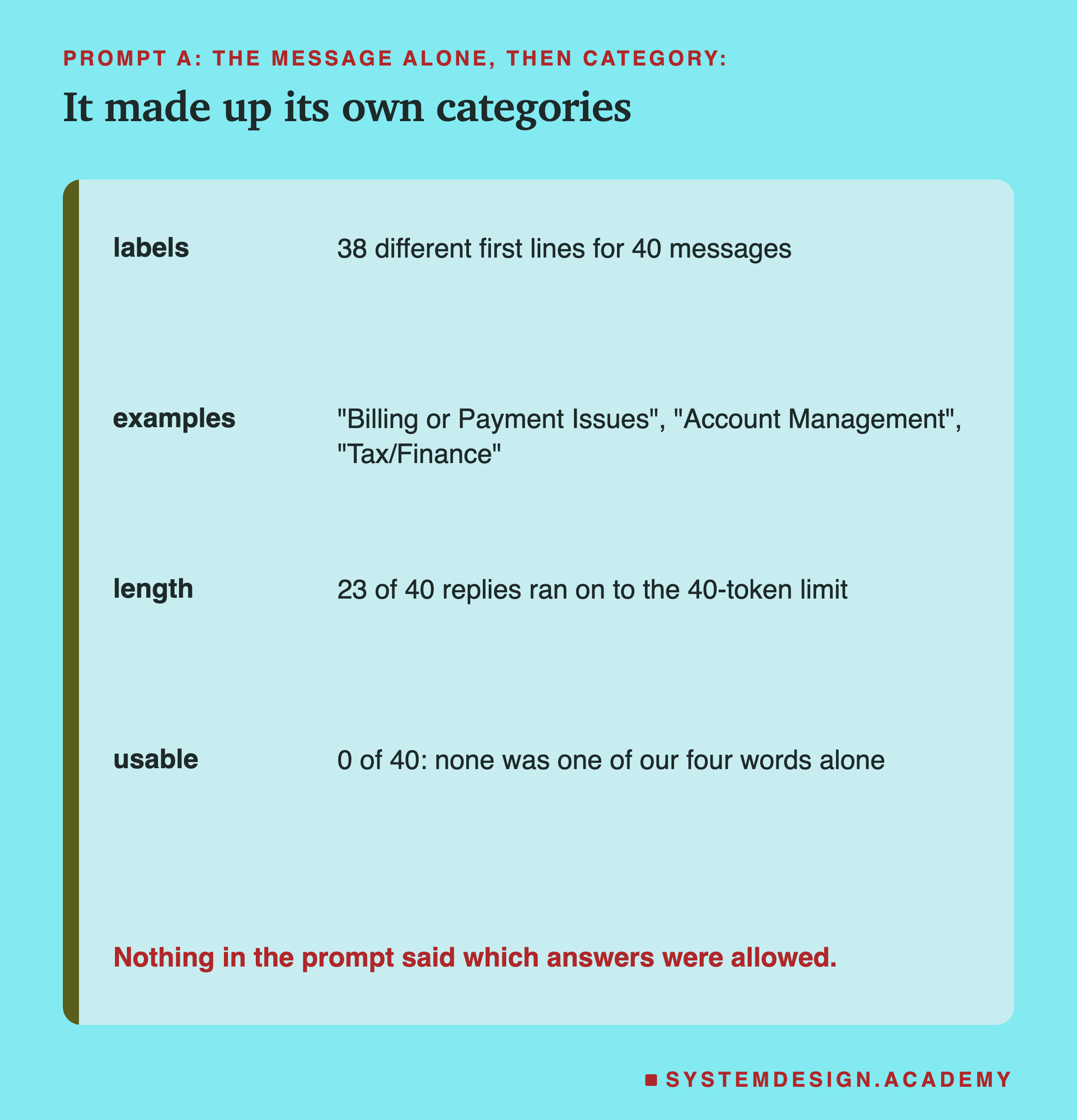 A table headed prompt A, the message alone, then Category:, titled it made up its own categories. Labels: 38 different first lines for 40 messages. Examples: Billing or Payment Issues, Account Management, Tax/Finance. Length: 23 of 40 replies ran on to the 40-token limit. Usable: 0 of 40, none was one of our four words alone. Beneath: nothing in the prompt said which answers were allowed.