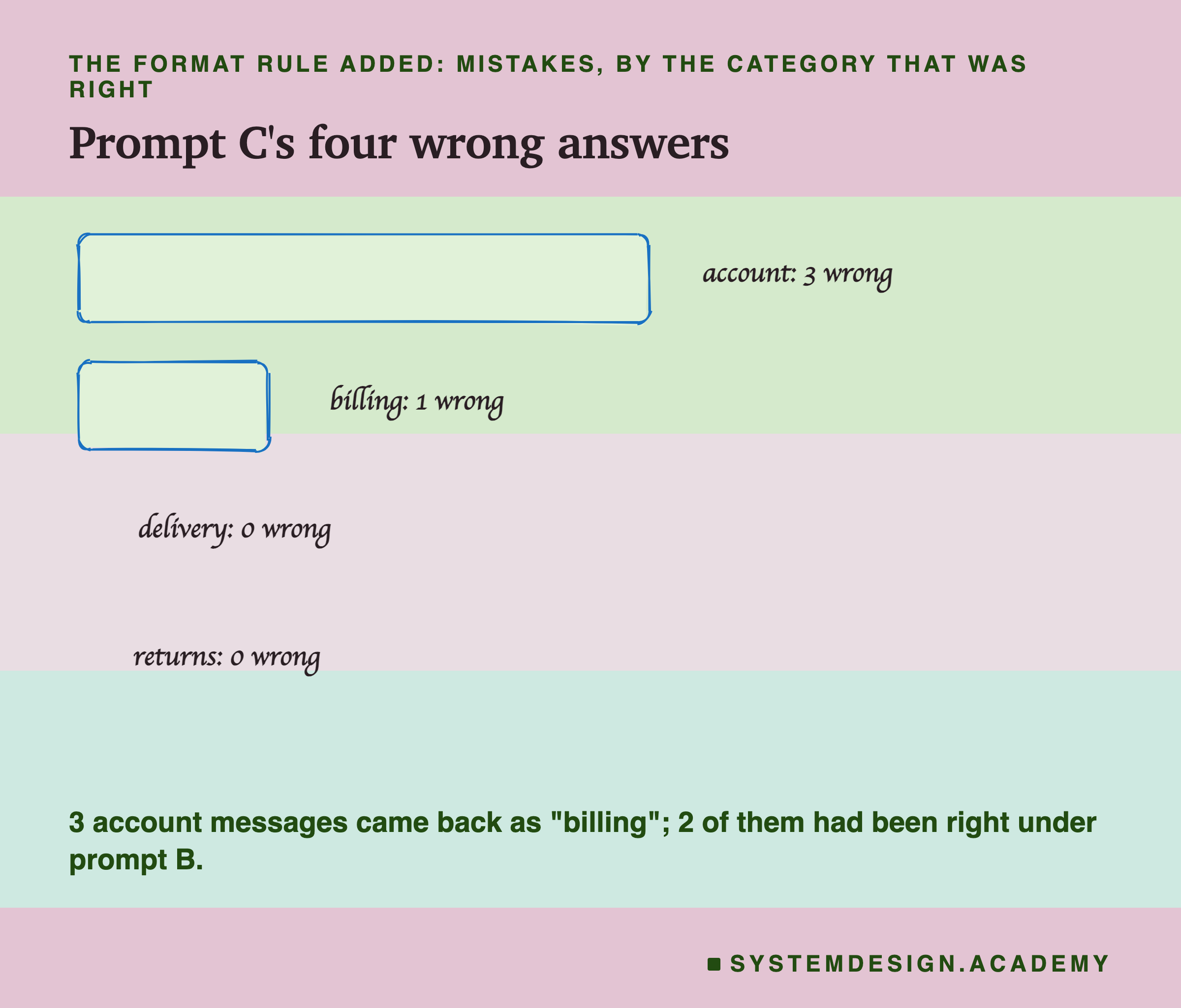 A sketched bar chart headed the format rule added: mistakes, by the category that was right, titled prompt C's four wrong answers. Account, 3 wrong, a long bar. Billing, 1 wrong, a short bar. Delivery, 0 wrong, and returns, 0 wrong, with no bar. Beneath: 3 account messages came back as billing; 2 of them had been right under prompt B.