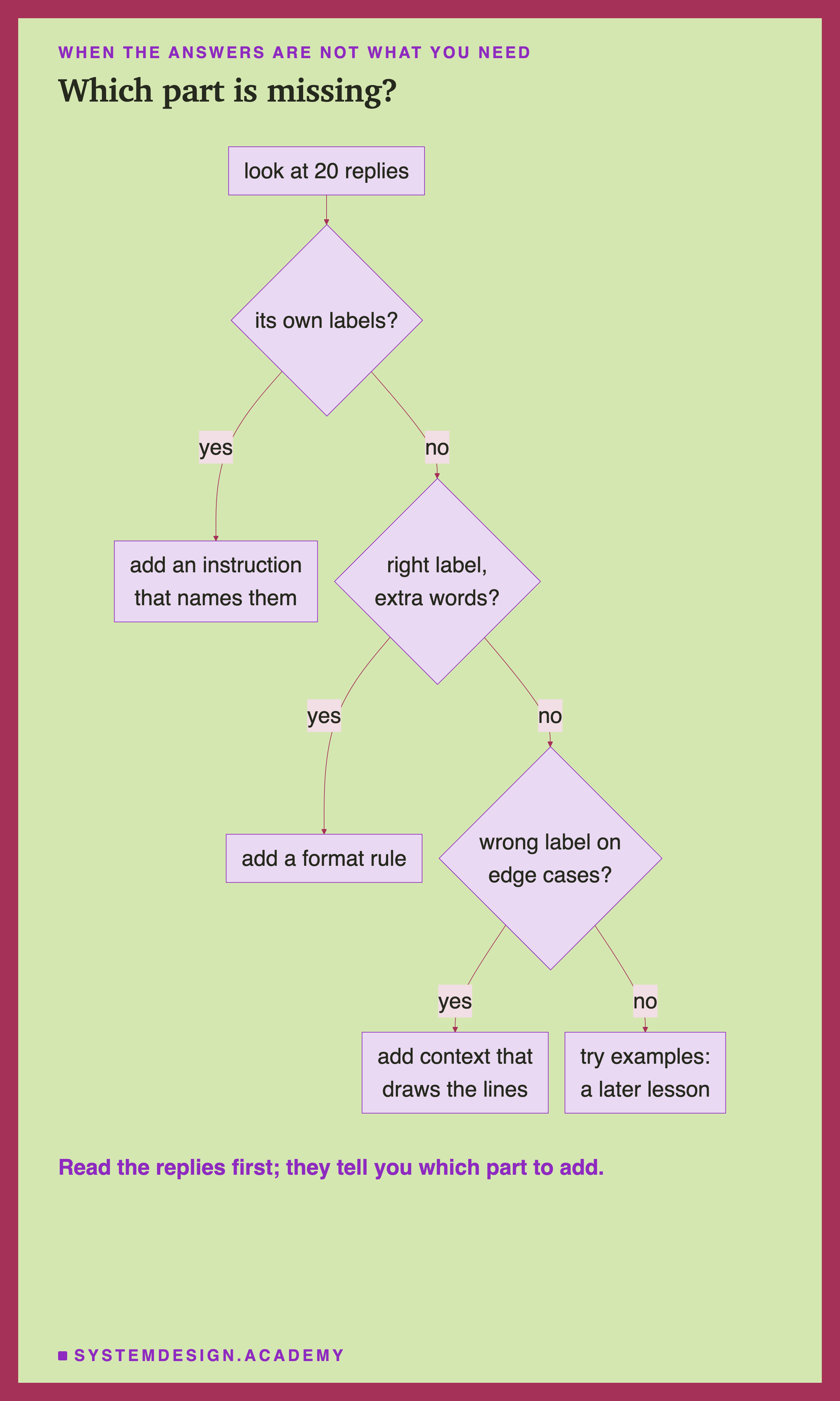 A flowchart headed when the answers are not what you need, titled which part is missing?. Look at 20 replies leads to: its own labels? Yes: add an instruction that names them. No leads to: right label, extra words? Yes: add a format rule. No leads to: wrong label on edge cases? Yes: add context that draws the lines. No: try examples, a later lesson. Beneath: read the replies first; they tell you which part to add.