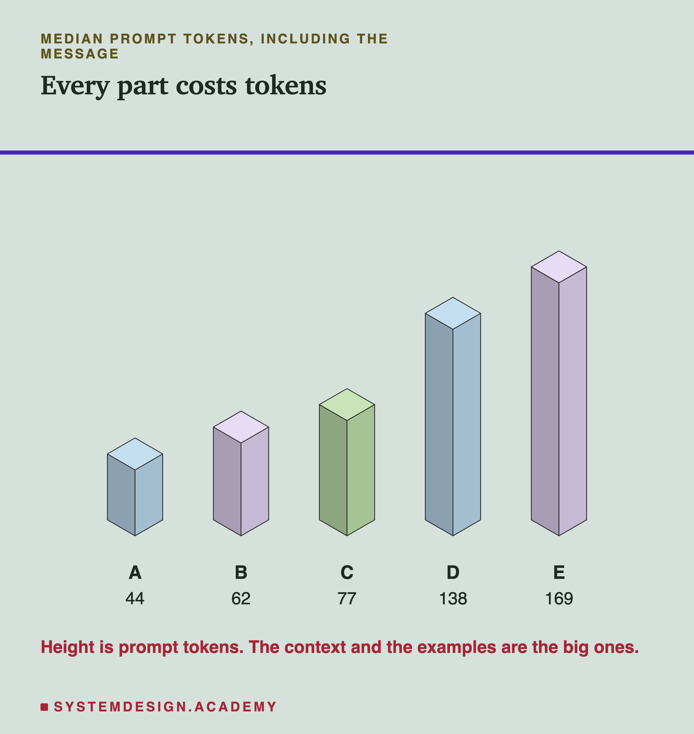 Five isometric blocks headed median prompt tokens, including the message, titled every part costs tokens. A, 44; B, 62; C, 77; D, 138; E, 169; each block taller than the one before. Beneath: height is prompt tokens; the context and the examples are the big ones.