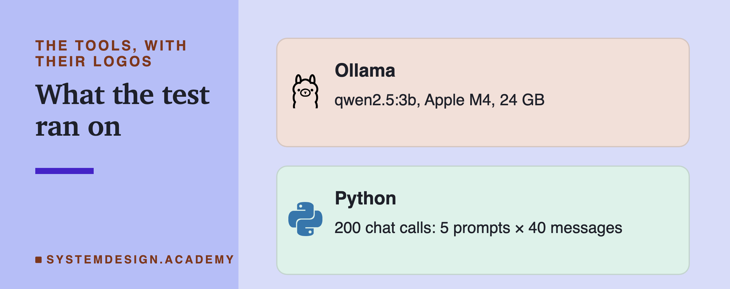 Two brand cards headed the tools, with their logos, titled what the test ran on. Ollama: qwen2.5:3b, Apple M4, 24 GB. Python: 200 chat calls, 5 prompts times 40 messages.