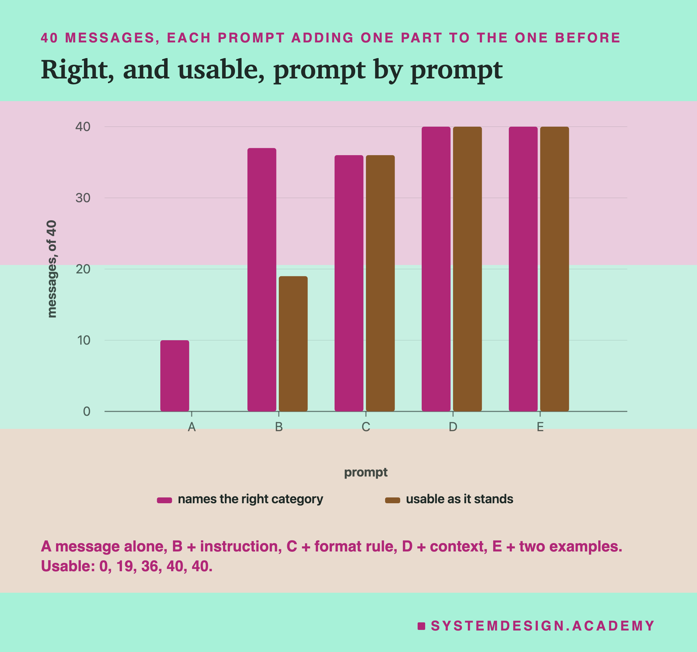 A bar chart headed 40 messages, each prompt adding one part to the one before, titled right, and usable, prompt by prompt. For prompts A to E, two bars each: names the right category 10, 37, 36, 40, 40; usable as it stands 0, 19, 36, 40, 40. Beneath: A message alone, B + instruction, C + format rule, D + context, E + two examples.