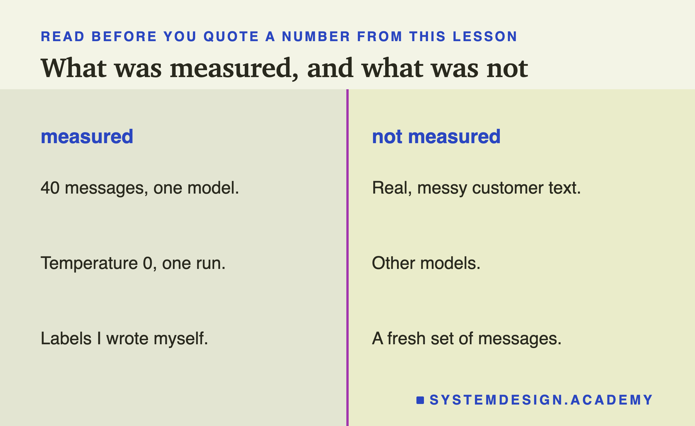 A two-column page headed read before you quote a number from this lesson, titled what was measured, and what was not. Measured: 40 messages, one model; temperature 0, one run; labels I wrote myself. Not measured: real, messy customer text; other models; a fresh set of messages.