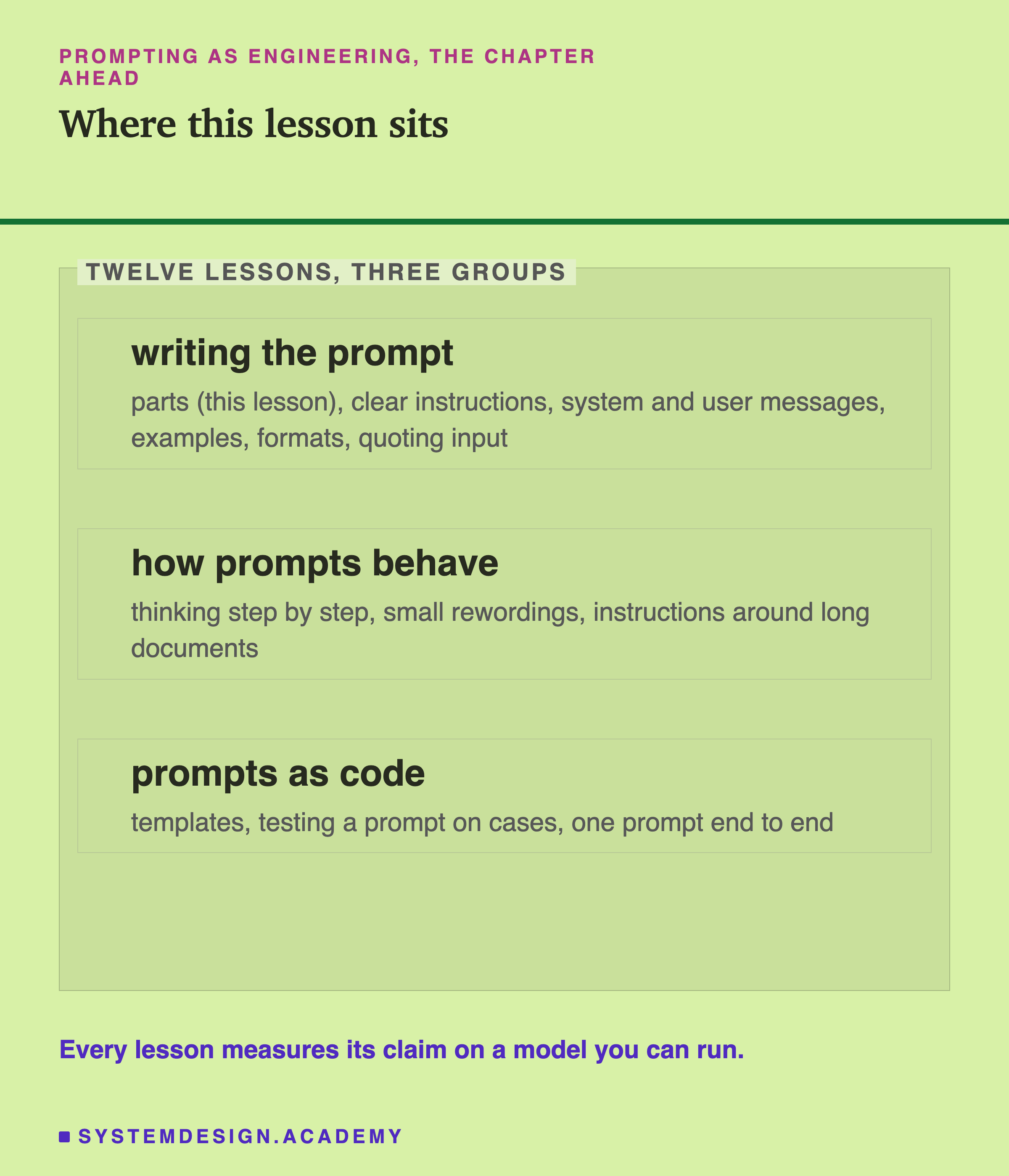 Three editorial boxes inside a frame labelled twelve lessons, three groups, headed prompting as engineering, the chapter ahead, titled where this lesson sits. Writing the prompt: parts (this lesson), clear instructions, system and user messages, examples, formats, quoting input. How prompts behave: thinking step by step, small rewordings, instructions around long documents. Prompts as code: templates, testing a prompt on cases, one prompt end to end. Beneath: every lesson measures its claim on a model you can run.