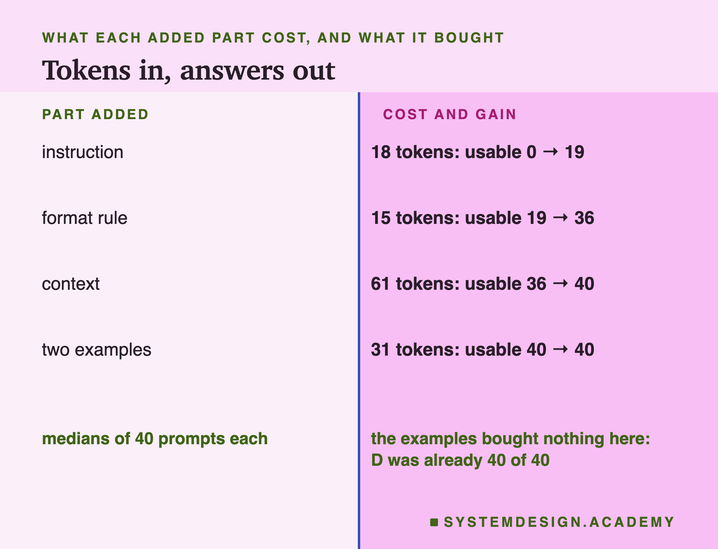 A two-column page headed what each added part cost, and what it bought, titled tokens in, answers out. Part added, and cost and gain: instruction, 18 tokens, usable 0 to 19; format rule, 15 tokens, usable 19 to 36; context, 61 tokens, usable 36 to 40; two examples, 31 tokens, usable 40 to 40. Beneath: medians of 40 prompts each; the examples bought nothing here, D was already 40 of 40.