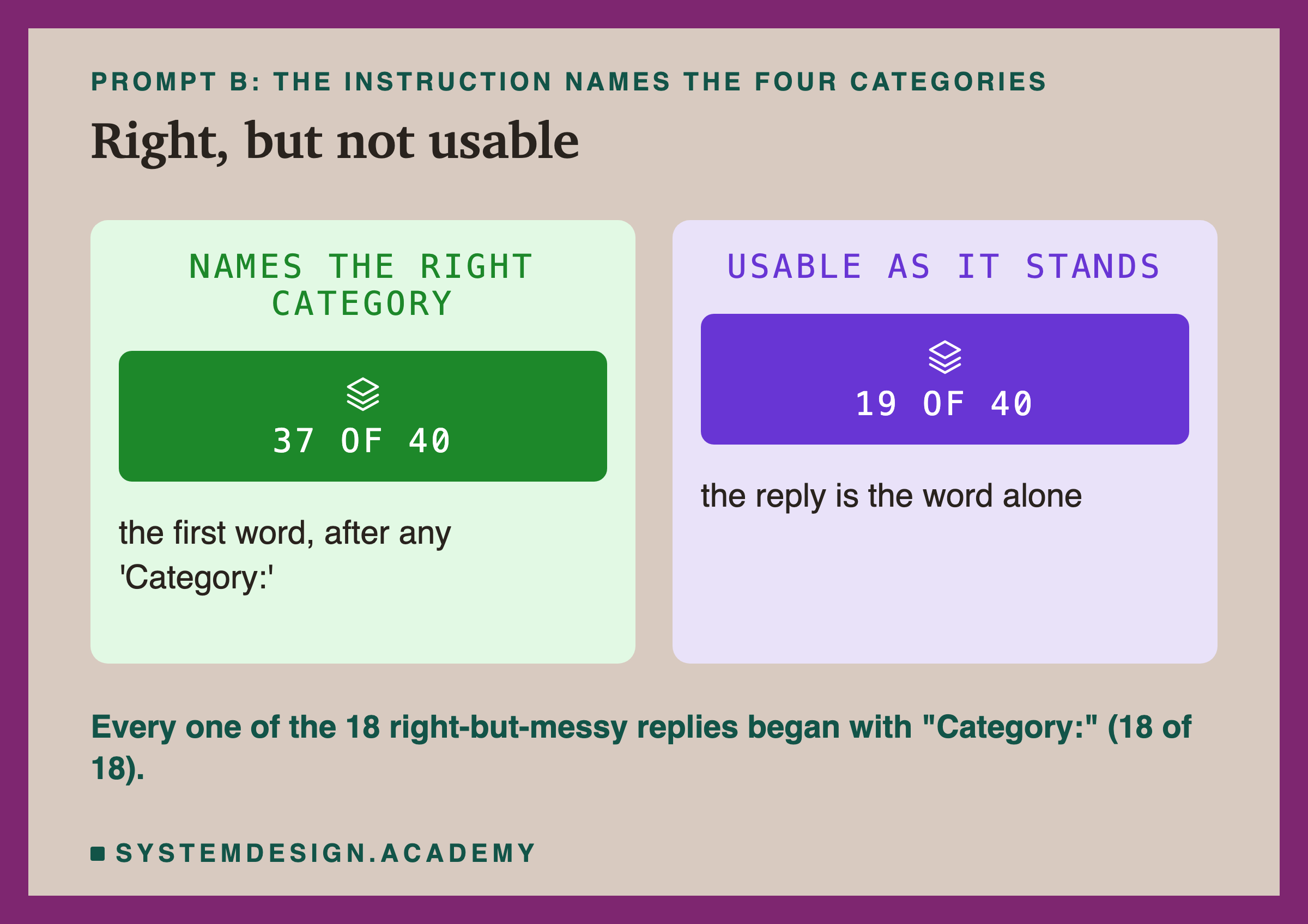 Two panels headed prompt B, the instruction names the four categories, titled right, but not usable. Left, names the right category: 37 of 40, the first word, after any Category:. Right, usable as it stands: 19 of 40, the reply is the word alone. Beneath: every one of the 18 right-but-messy replies began with Category: (18 of 18).
