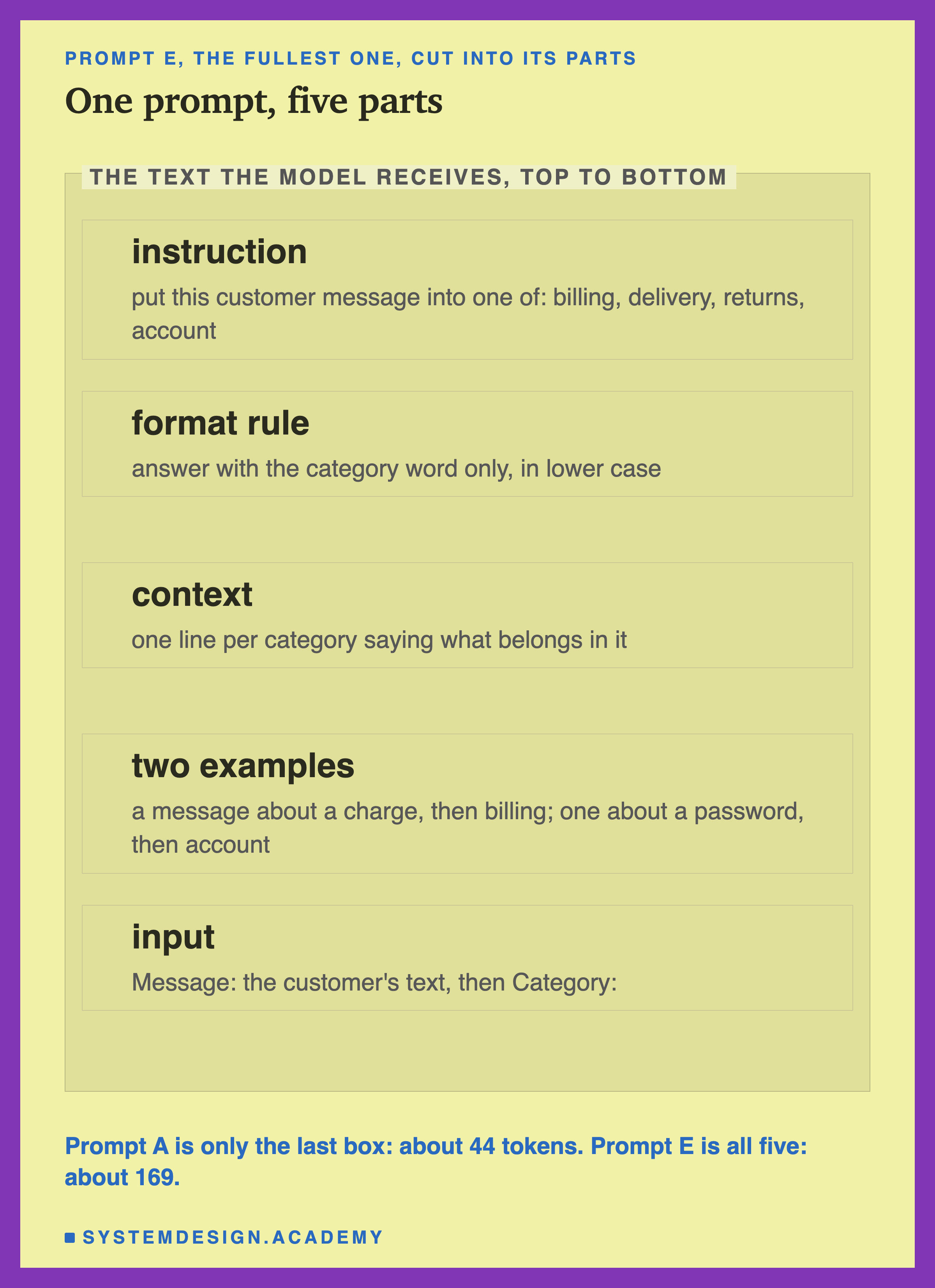 An editorial frame labelled the text the model receives, top to bottom, headed prompt E, the fullest one, cut into its parts, titled one prompt, five parts. Five boxes: instruction, put this customer message into one of billing, delivery, returns, account; format rule, answer with the category word only, in lower case; context, one line per category saying what belongs in it; two examples, a message about a charge, then billing, one about a password, then account; input, Message: the customer's text, then Category:. Beneath: prompt A is only the last box, about 44 tokens; prompt E is all five, about 169.