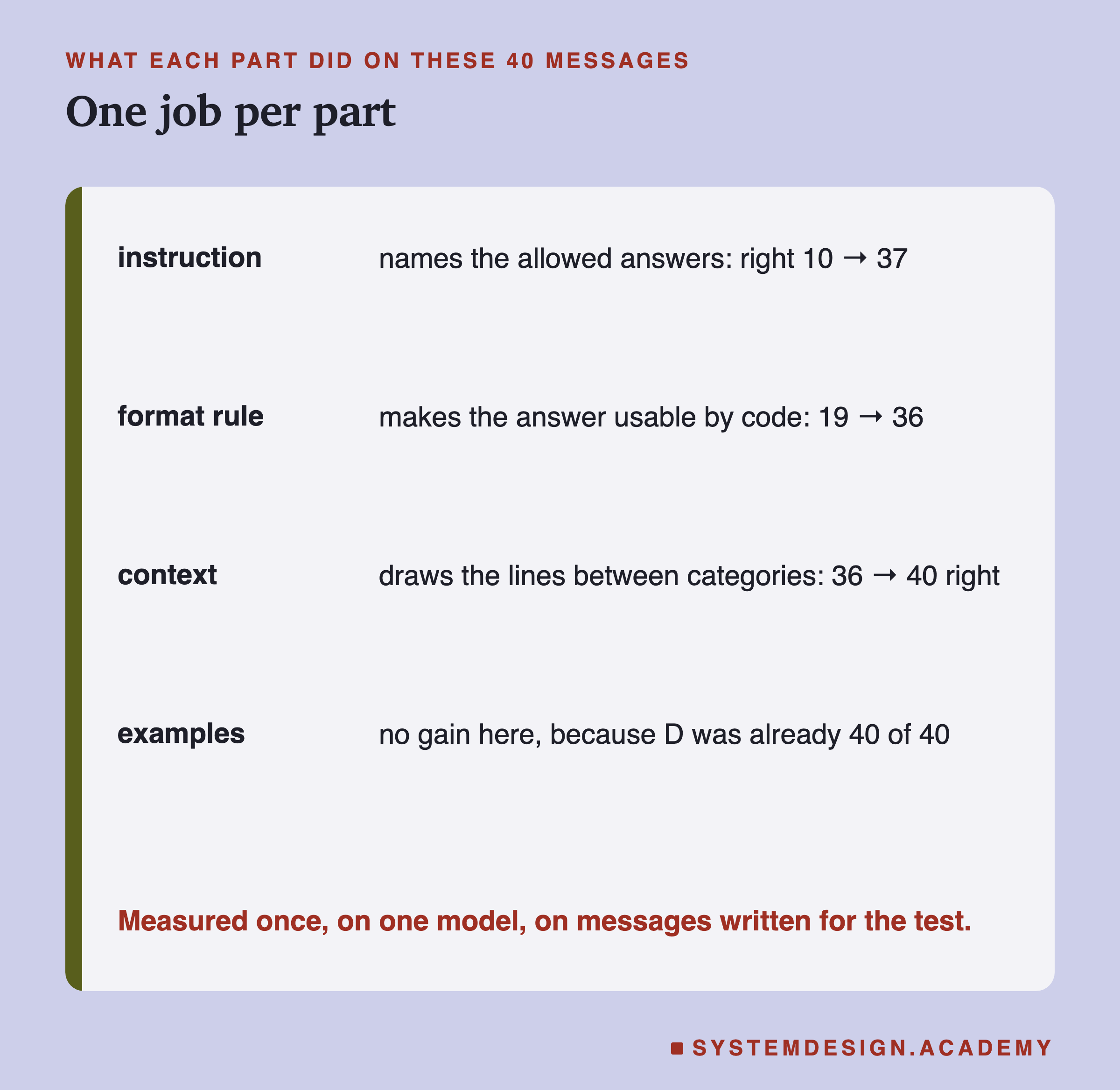 A table headed what each part did on these 40 messages, titled one job per part. Instruction: names the allowed answers, right 10 to 37. Format rule: makes the answer usable by code, 19 to 36. Context: draws the lines between categories, 36 to 40 right. Examples: no gain here, because D was already 40 of 40. Beneath: measured once, on one model, on messages written for the test.