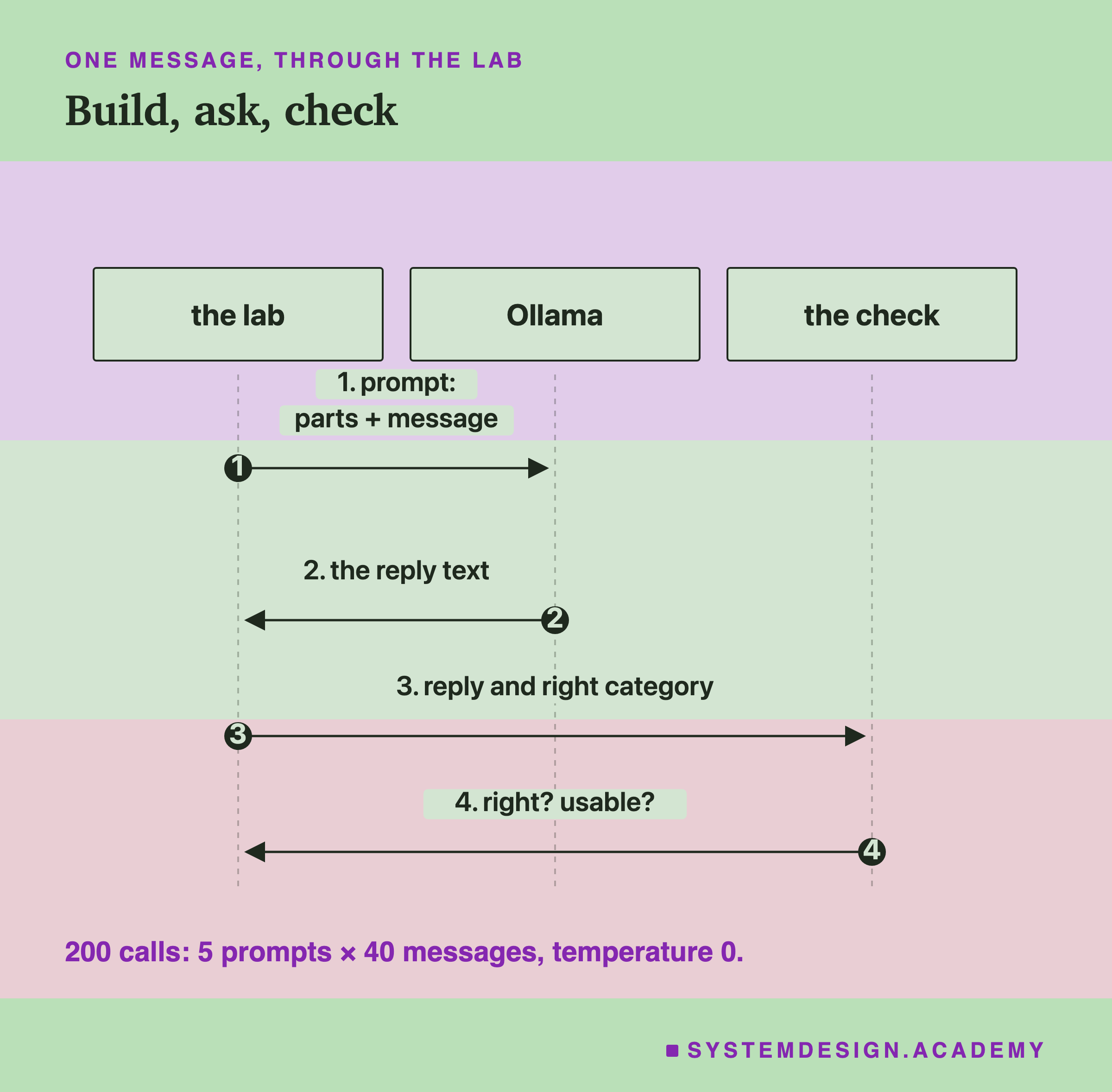 A sequence diagram with three columns: the lab, Ollama and the check. Step one, the lab sends Ollama the prompt, parts plus message. Step two, Ollama returns the reply text. Step three, the lab sends the check the reply and the right category. Step four, the check returns right? usable?. Beneath: 200 calls, 5 prompts times 40 messages, temperature 0.