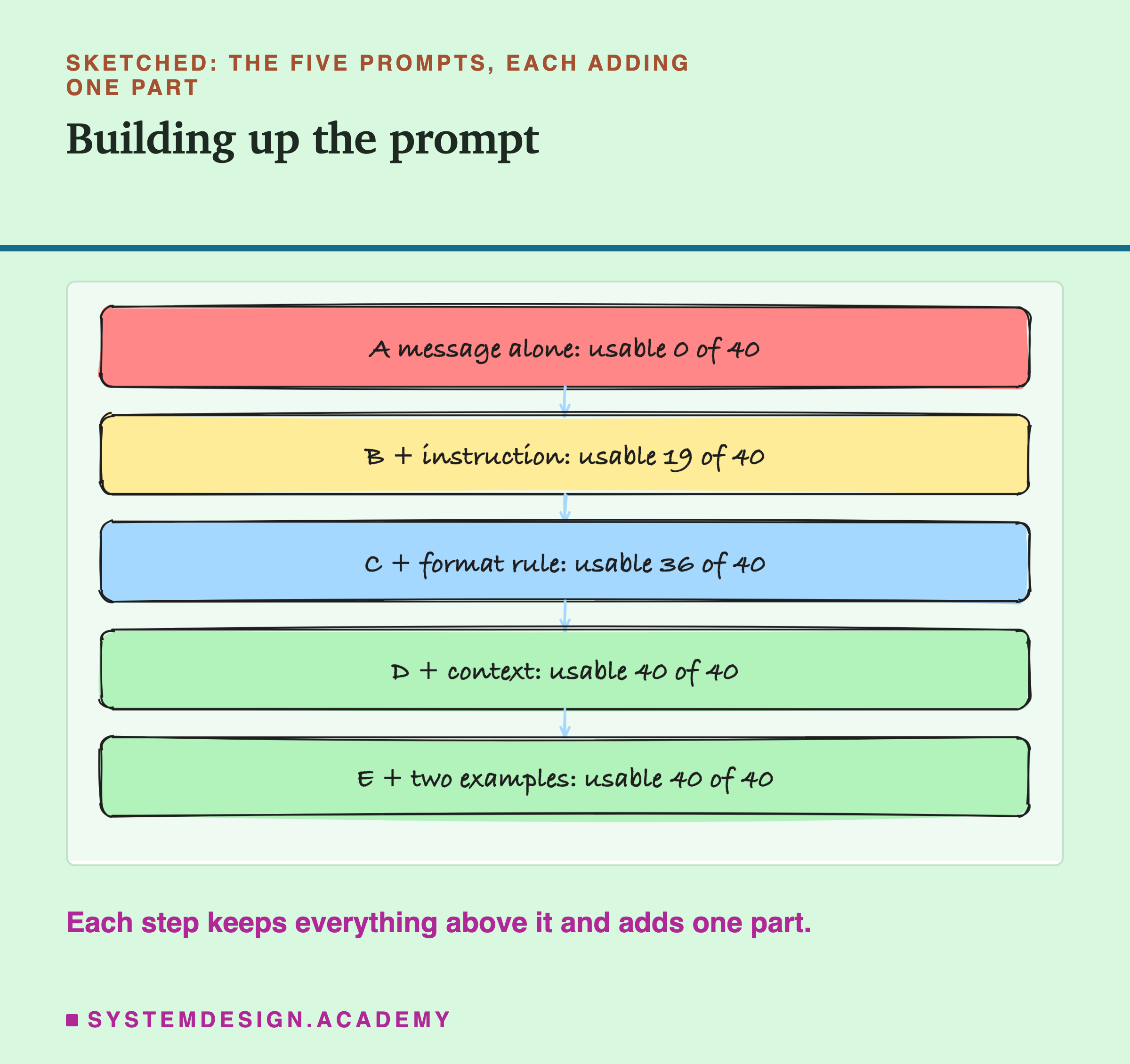 A sketch of five coloured boxes stacked top to bottom, joined by arrows, headed sketched, the five prompts, each adding one part, titled building up the prompt. A message alone: usable 0 of 40. B + instruction: usable 19 of 40. C + format rule: usable 36 of 40. D + context: usable 40 of 40. E + two examples: usable 40 of 40. Beneath: each step keeps everything above it and adds one part.