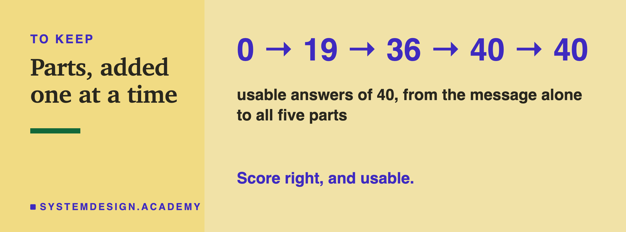 A closing card headed to keep, titled parts, added one at a time. In large type: 0, 19, 36, 40, 40. Beneath: usable answers of 40, from the message alone to all five parts. Then: score right, and usable.