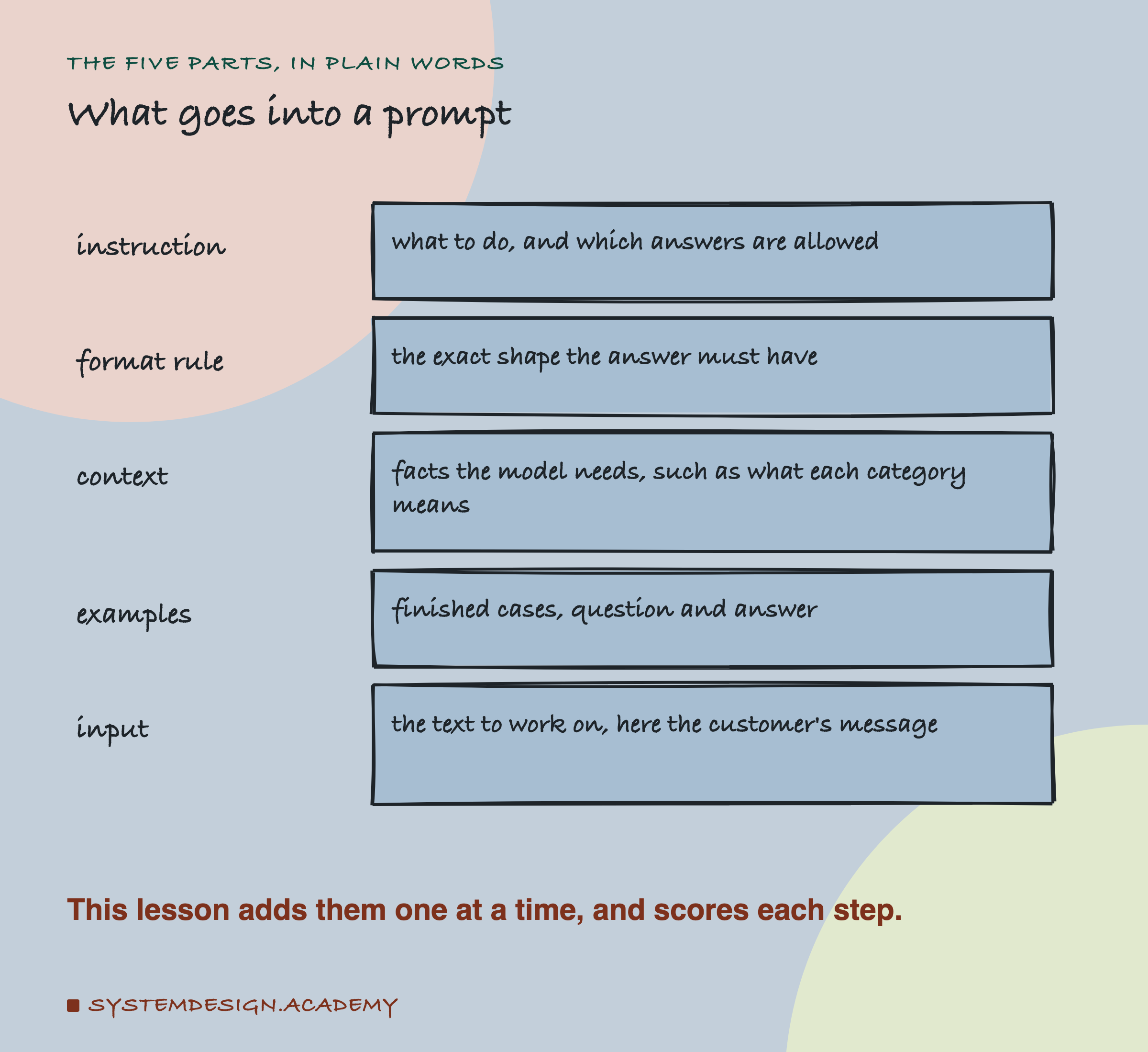 A hand-drawn list headed the five parts, in plain words, titled what goes into a prompt. Instruction: what to do, and which answers are allowed. Format rule: the exact shape the answer must have. Context: facts the model needs, such as what each category means. Examples: finished cases, question and answer. Input: the text to work on, here the customer's message. Beneath: this lesson adds them one at a time, and scores each step.