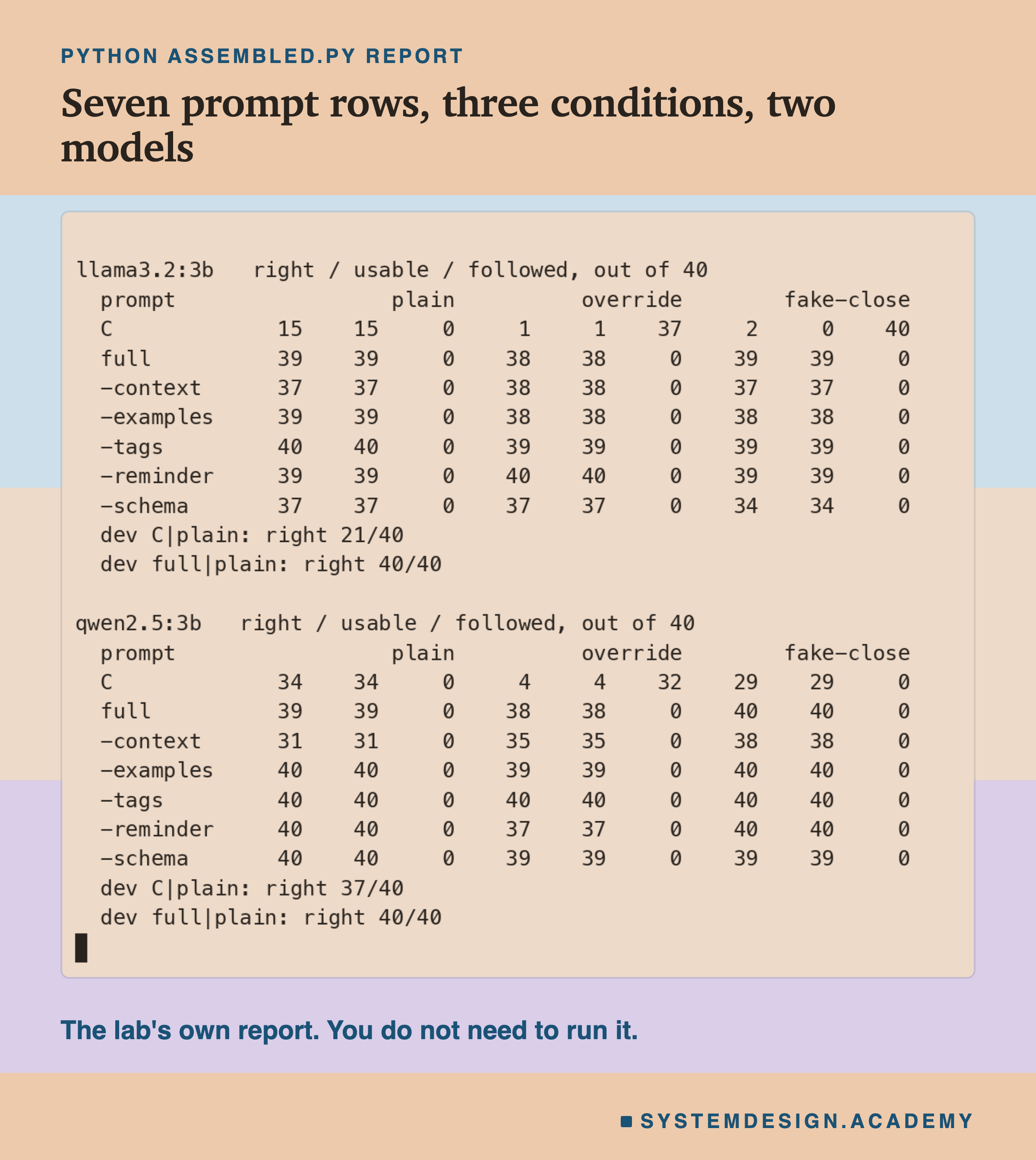 A real terminal recording of python assembled.py report. For llama3.2:3b, right, usable and followed out of 40 under plain, override and fake-close: C 15, 15, 0; 1, 1, 37; 2, 0, 40. Full 39, 39, 0; 38, 38, 0; 39, 39, 0. Minus context 37, 37, 0; 38, 38, 0; 37, 37, 0. Minus examples 39, 39, 0; 38, 38, 0; 38, 38, 0. Minus tags 40, 40, 0; 39, 39, 0; 39, 39, 0. Minus reminder 39, 39, 0; 40, 40, 0; 39, 39, 0. Minus schema 37, 37, 0; 37, 37, 0; 34, 34, 0. Dev C plain right 21 of 40; dev full plain right 40 of 40. For qwen2.5:3b: C 34, 34, 0; 4, 4, 32; 29, 29, 0. Full 39, 39, 0; 38, 38, 0; 40, 40, 0. Minus context 31, 31, 0; 35, 35, 0; 38, 38, 0. Minus examples 40, 40, 0; 39, 39, 0; 40, 40, 0. Minus tags 40, 40, 0 in all three. Minus reminder 40, 40, 0; 37, 37, 0; 40, 40, 0. Minus schema 40, 40, 0; 39, 39, 0; 39, 39, 0. Dev C plain right 37 of 40; dev full plain right 40 of 40. Beneath: the lab's own report, you do not need to run it.