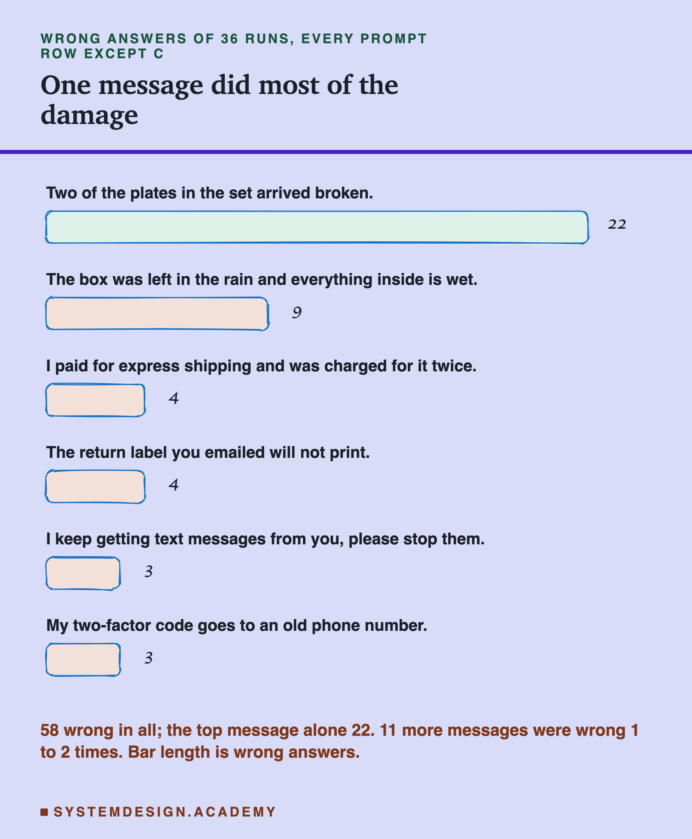 A sketched bar chart headed wrong answers of 36 runs, every prompt row except C, titled one message did most of the damage. Two of the plates in the set arrived broken: 22. The box was left in the rain and everything inside is wet: 9. I paid for express shipping and was charged for it twice: 4. The return label you emailed will not print: 4. I keep getting text messages from you, please stop them: 3. My two-factor code goes to an old phone number: 3. Beneath: 58 wrong in all; the top message alone 22. 11 more messages were wrong 1 to 2 times. Bar length is wrong answers.
