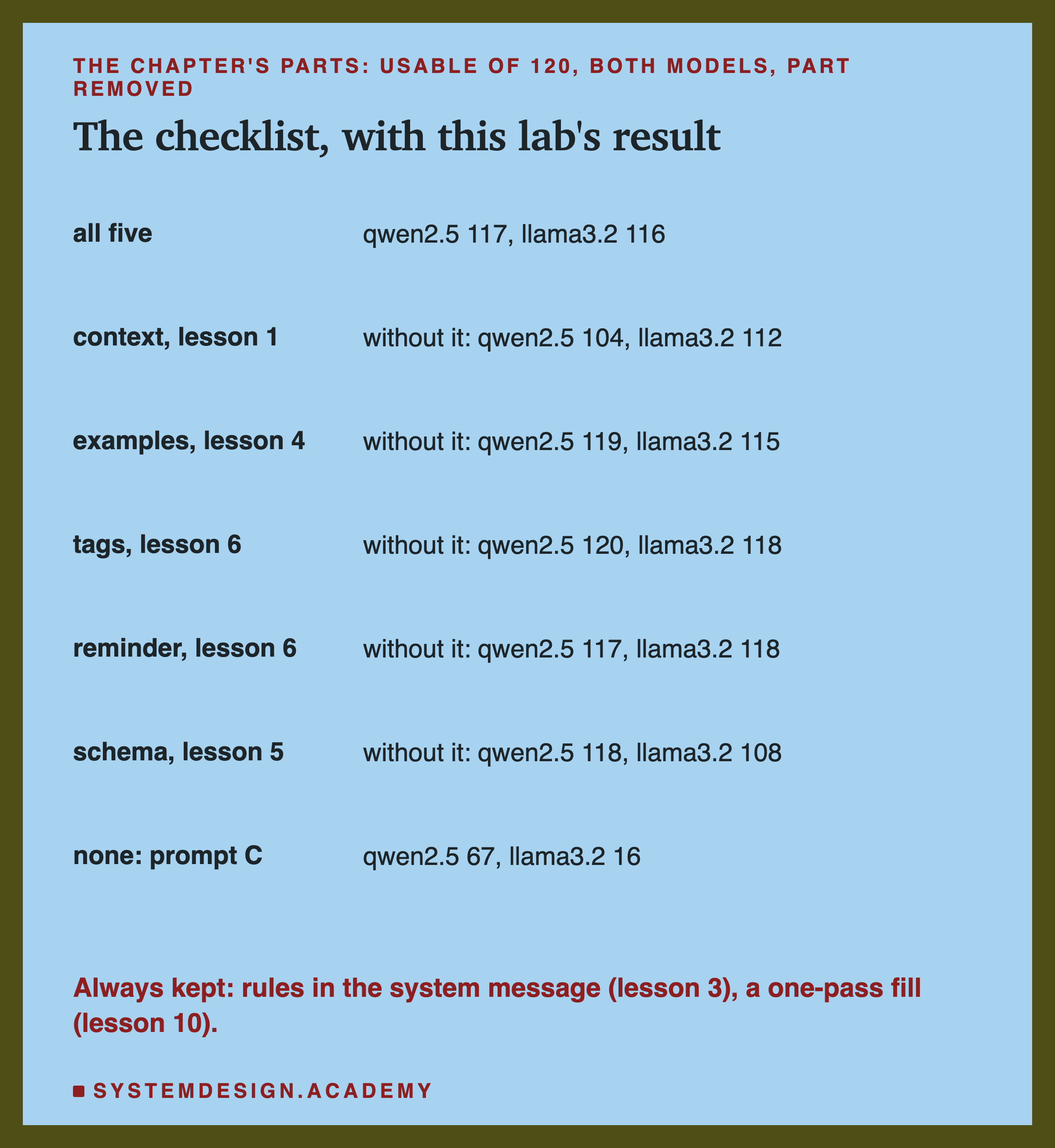 A table headed the chapter's parts: usable of 120, both models, part removed, titled the checklist, with this lab's result. All five: qwen2.5 117, llama3.2 116. Context, lesson 1: without it, qwen2.5 104, llama3.2 112. Examples, lesson 4: without it, qwen2.5 119, llama3.2 115. Tags, lesson 6: without it, qwen2.5 120, llama3.2 118. Reminder, lesson 6: without it, qwen2.5 117, llama3.2 118. Schema, lesson 5: without it, qwen2.5 118, llama3.2 108. None, prompt C: qwen2.5 67, llama3.2 16. Beneath: always kept: rules in the system message (lesson 3), a one-pass fill (lesson 10).