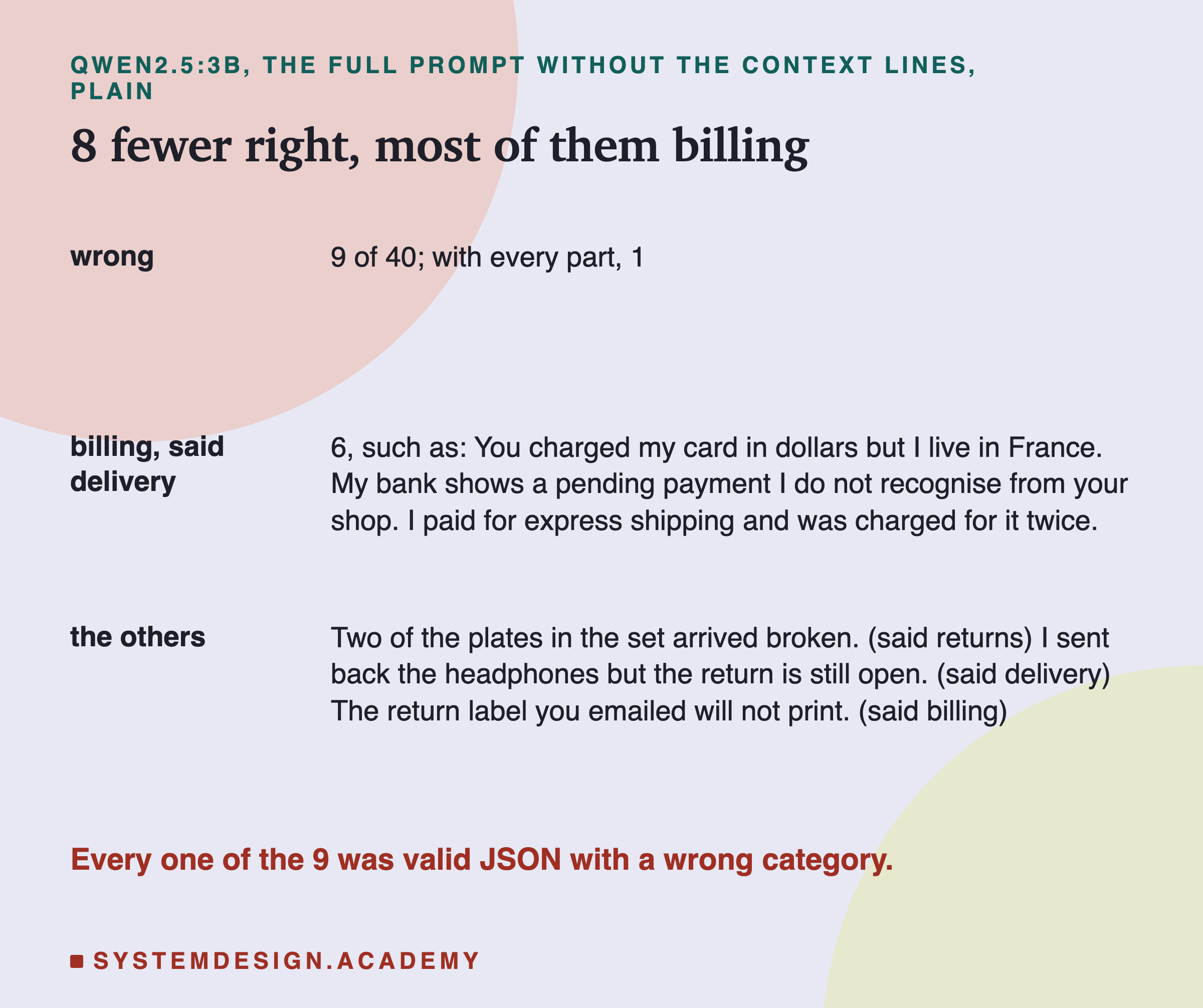 A table headed qwen2.5:3b, the full prompt without the context lines, plain, titled 8 fewer right, most of them billing. Wrong: 9 of 40; with every part, 1. Billing, said delivery: 6, such as: You charged my card in dollars but I live in France. My bank shows a pending payment I do not recognise from your shop. I paid for express shipping and was charged for it twice. The others: Two of the plates in the set arrived broken (said returns). I sent back the headphones but the return is still open (said delivery). The return label you emailed will not print (said billing). Beneath: every one of the 9 was valid JSON with a wrong category.