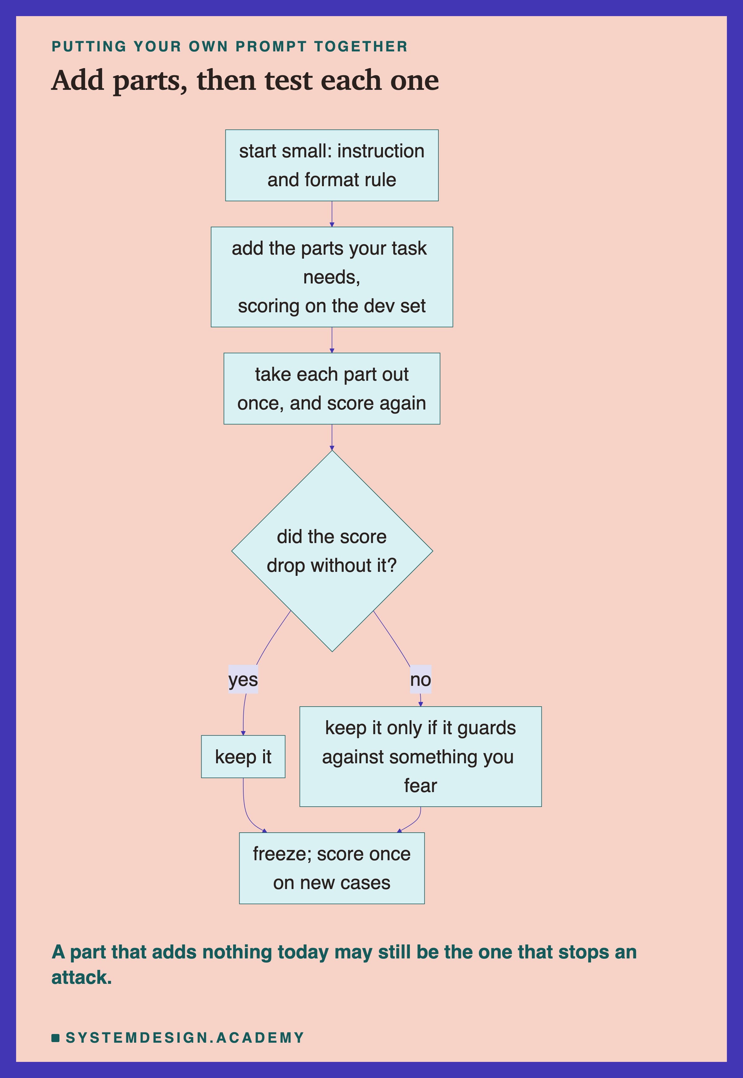 A flowchart headed putting your own prompt together, titled add parts, then test each one. Start small: instruction and format rule; then add the parts your task needs, scoring on the dev set; then take each part out once, and score again; then: did the score drop without it? Yes: keep it. No: keep it only if it guards against something you fear. Both lead to: freeze; score once on new cases. Beneath: a part that adds nothing today may still be the one that stops an attack.