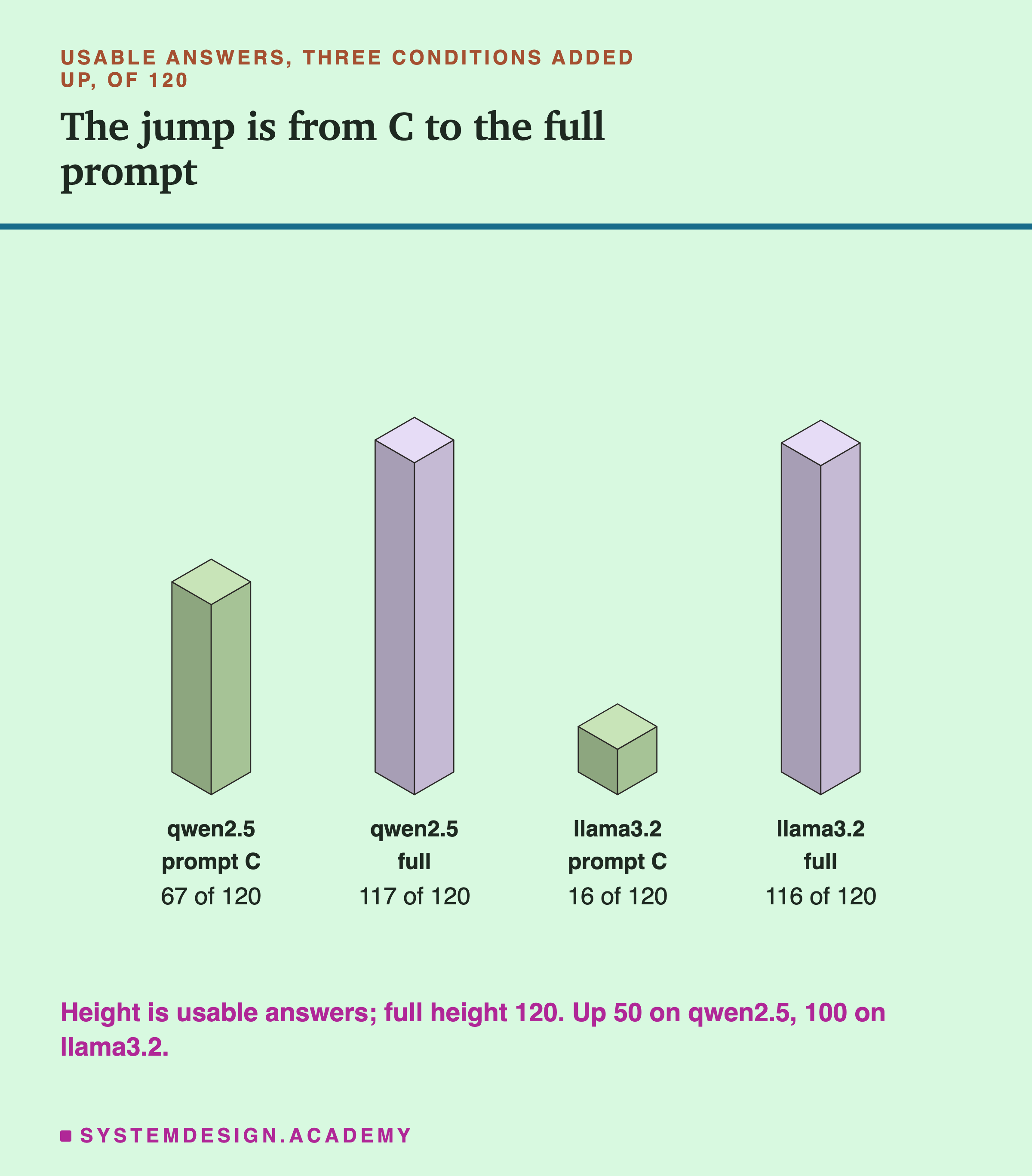 Four isometric blocks headed usable answers, three conditions added up, of 120, titled the jump is from C to the full prompt. qwen2.5 prompt C: 67 of 120. qwen2.5 full: 117 of 120. llama3.2 prompt C: 16 of 120. llama3.2 full: 116 of 120. Beneath: height is usable answers; full height 120. Up 50 on qwen2.5, 100 on llama3.2.