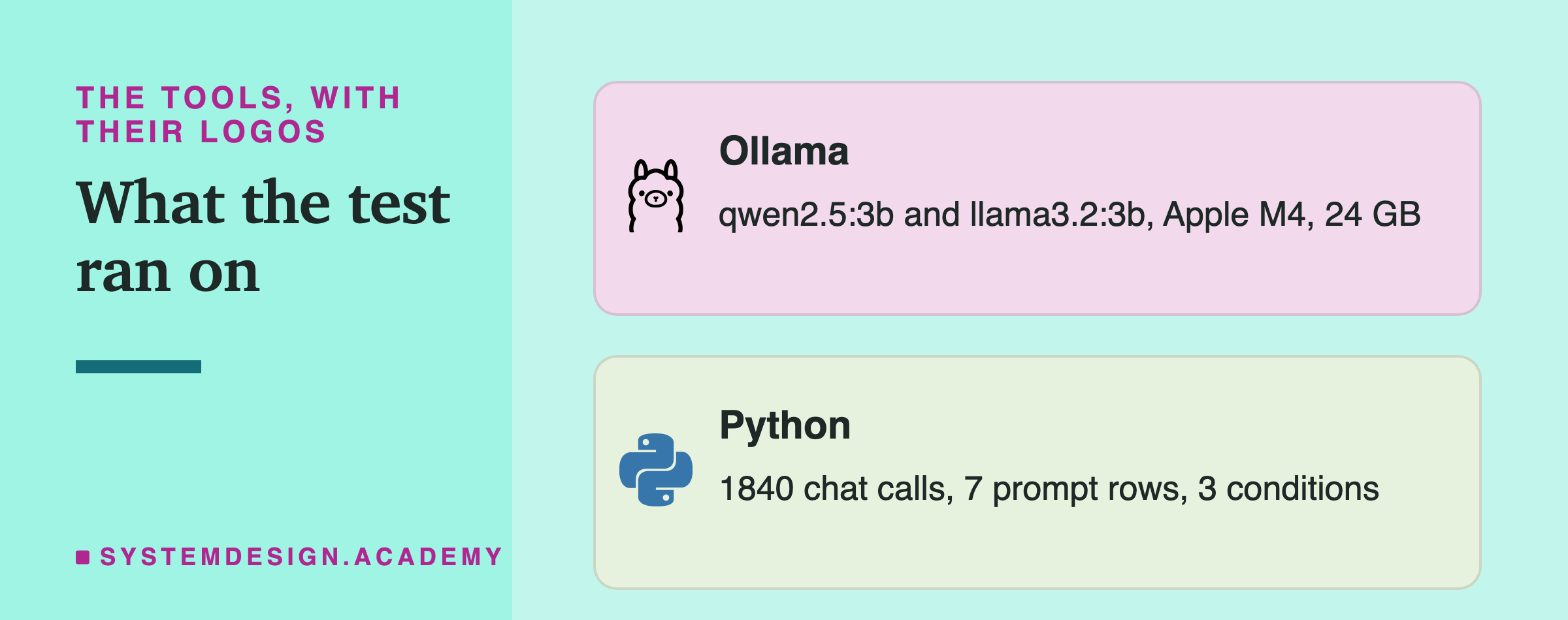 Two brand cards headed the tools, with their logos, titled what the test ran on. Ollama: qwen2.5:3b and llama3.2:3b, Apple M4, 24 GB. Python: 1840 chat calls, 7 prompt rows, 3 conditions.