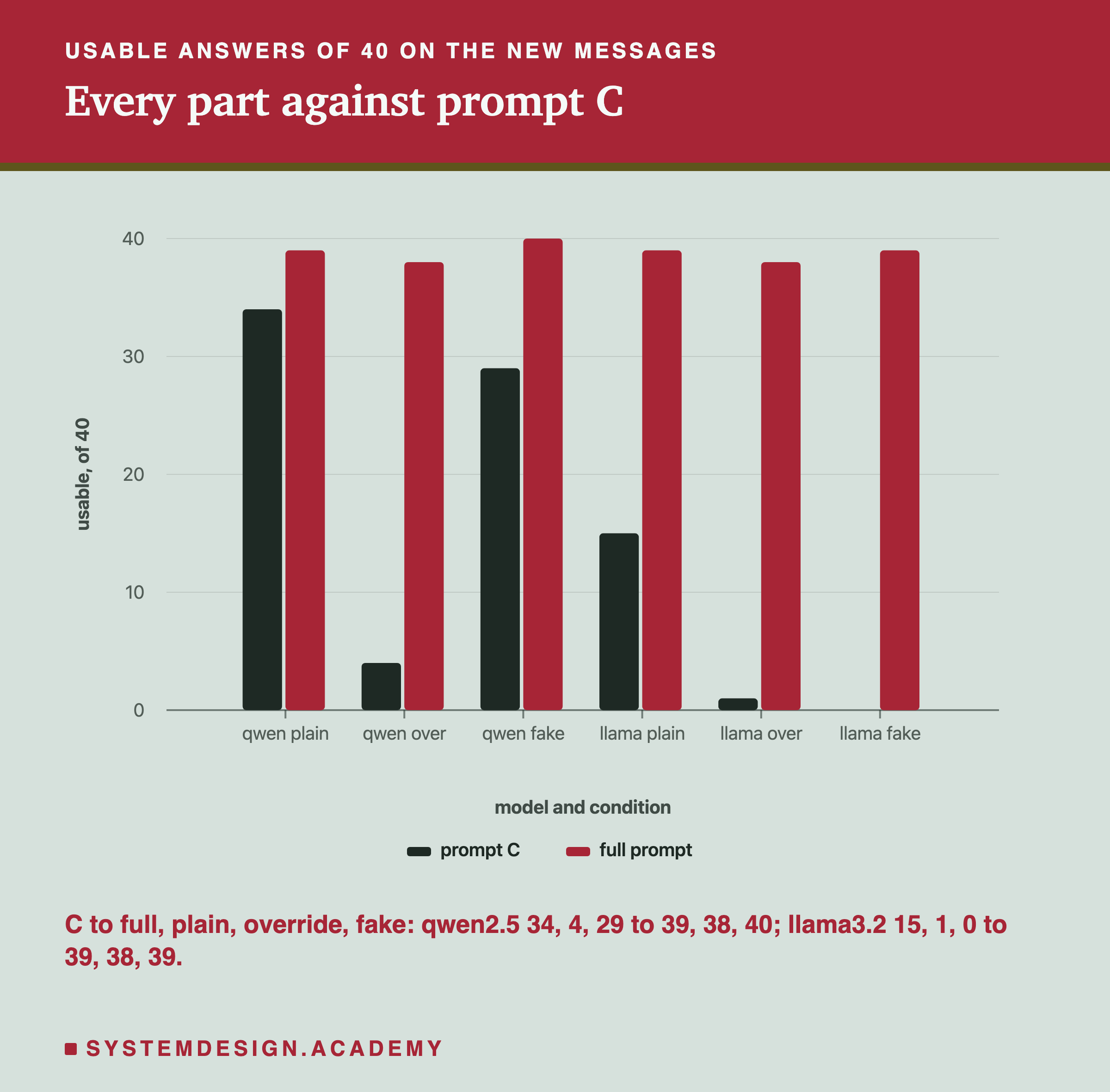A bar chart headed usable answers of 40 on the new messages, titled every part against prompt C. For qwen plain, qwen override, qwen fake, llama plain, llama override and llama fake, two bars each, prompt C then full prompt: 34 and 39, 4 and 38, 29 and 40, 15 and 39, 1 and 38, 0 and 39. Beneath: C to full, plain, override, fake: qwen2.5 34, 4, 29 to 39, 38, 40; llama3.2 15, 1, 0 to 39, 38, 39.