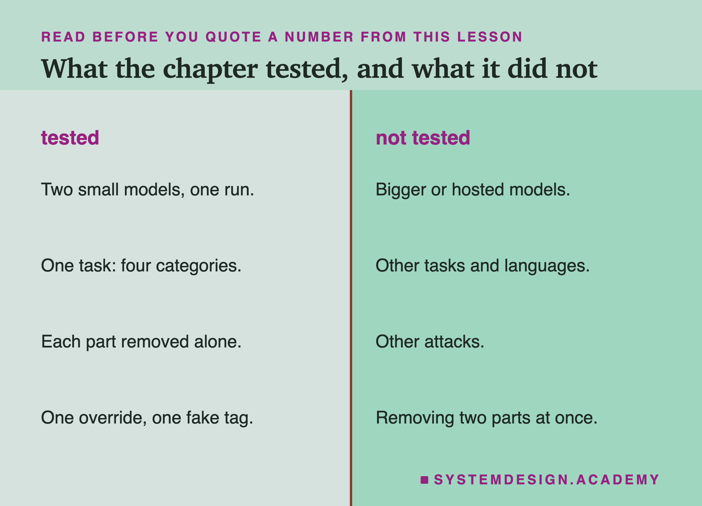 A two-column page headed read before you quote a number from this lesson, titled what the chapter tested, and what it did not. Tested: two small models, one run; one task, four categories; each part removed alone; one override, one fake tag. Not tested: bigger or hosted models; other tasks and languages; other attacks; removing two parts at once.