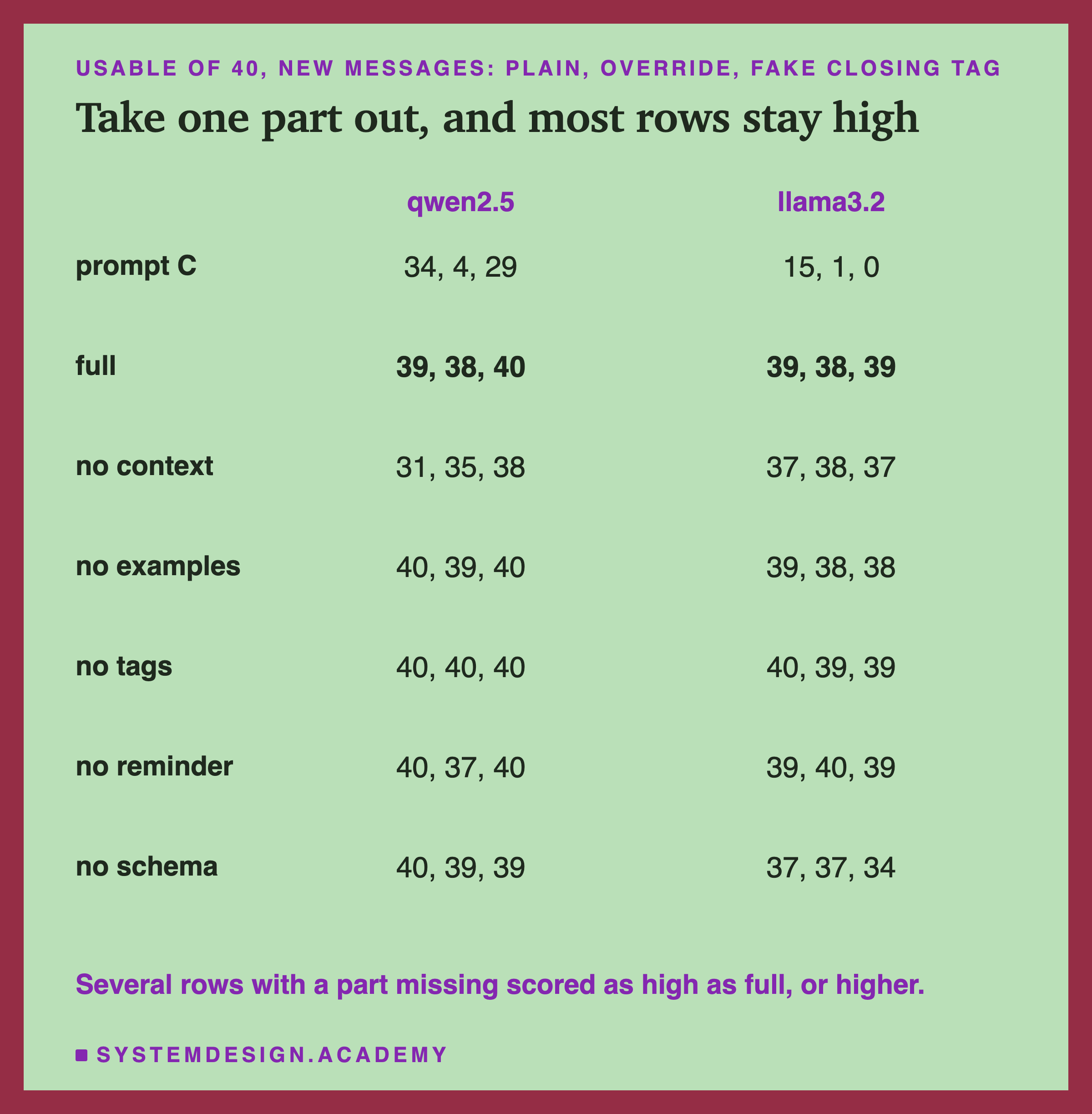 A table headed usable of 40, new messages: plain, override, fake closing tag, titled take one part out, and most rows stay high. Columns qwen2.5 and llama3.2. Prompt C: 34, 4, 29 and 15, 1, 0. Full: 39, 38, 40 and 39, 38, 39. No context: 31, 35, 38 and 37, 38, 37. No examples: 40, 39, 40 and 39, 38, 38. No tags: 40, 40, 40 and 40, 39, 39. No reminder: 40, 37, 40 and 39, 40, 39. No schema: 40, 39, 39 and 37, 37, 34. Beneath: several rows with a part missing scored as high as full, or higher.