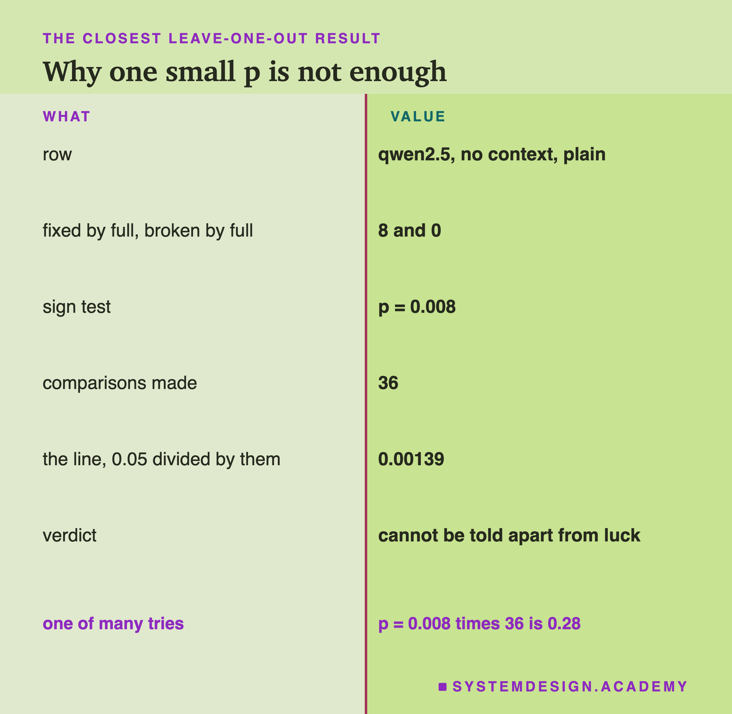 A two-column page headed the closest leave-one-out result, titled why one small p is not enough. What, and value: row, qwen2.5, no context, plain; fixed by full, broken by full, 8 and 0; sign test, p = 0.008; comparisons made, 36; the line, 0.05 divided by them, 0.00139; verdict, cannot be told apart from luck. Beneath: one of many tries; p = 0.008 times 36 is 0.28.