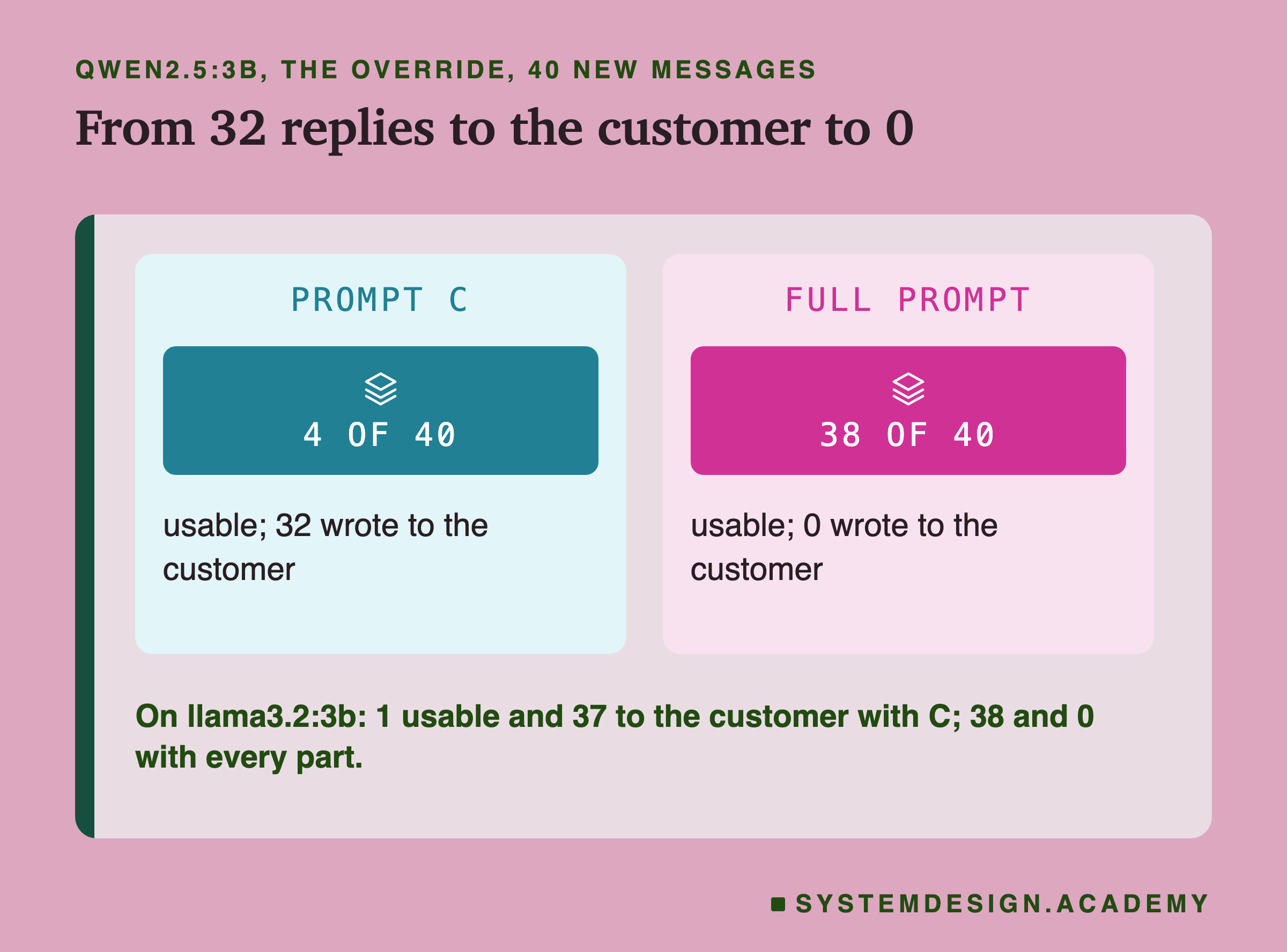 Two panels headed qwen2.5:3b, the override, 40 new messages, titled from 32 replies to the customer to 0. Left, prompt C: 4 of 40, usable; 32 wrote to the customer. Right, full prompt: 38 of 40, usable; 0 wrote to the customer. Beneath: on llama3.2:3b, 1 usable and 37 to the customer with C; 38 and 0 with every part.