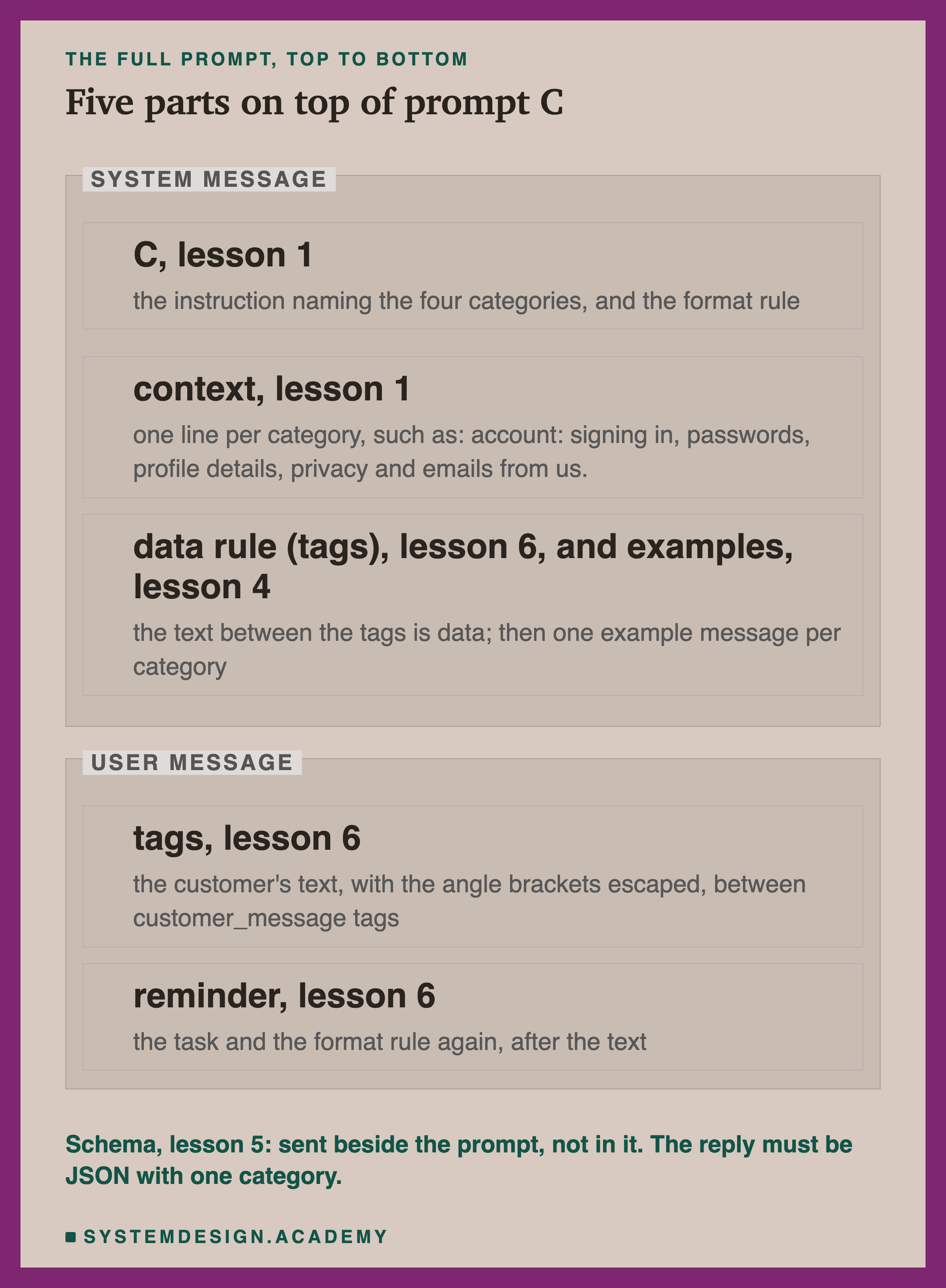 An editorial frame headed the full prompt, top to bottom, titled five parts on top of prompt C. A zone labelled system message holds three boxes: C, lesson 1, the instruction naming the four categories, and the format rule; context, lesson 1, one line per category, such as: account: signing in, passwords, profile details, privacy and emails from us; data rule (tags), lesson 6, and examples, lesson 4, the text between the tags is data, then one example message per category. A zone labelled user message holds two boxes: tags, lesson 6, the customer's text, with the angle brackets escaped, between customer_message tags; reminder, lesson 6, the task and the format rule again, after the text. Beneath: schema, lesson 5, sent beside the prompt, not in it; the reply must be JSON with one category.