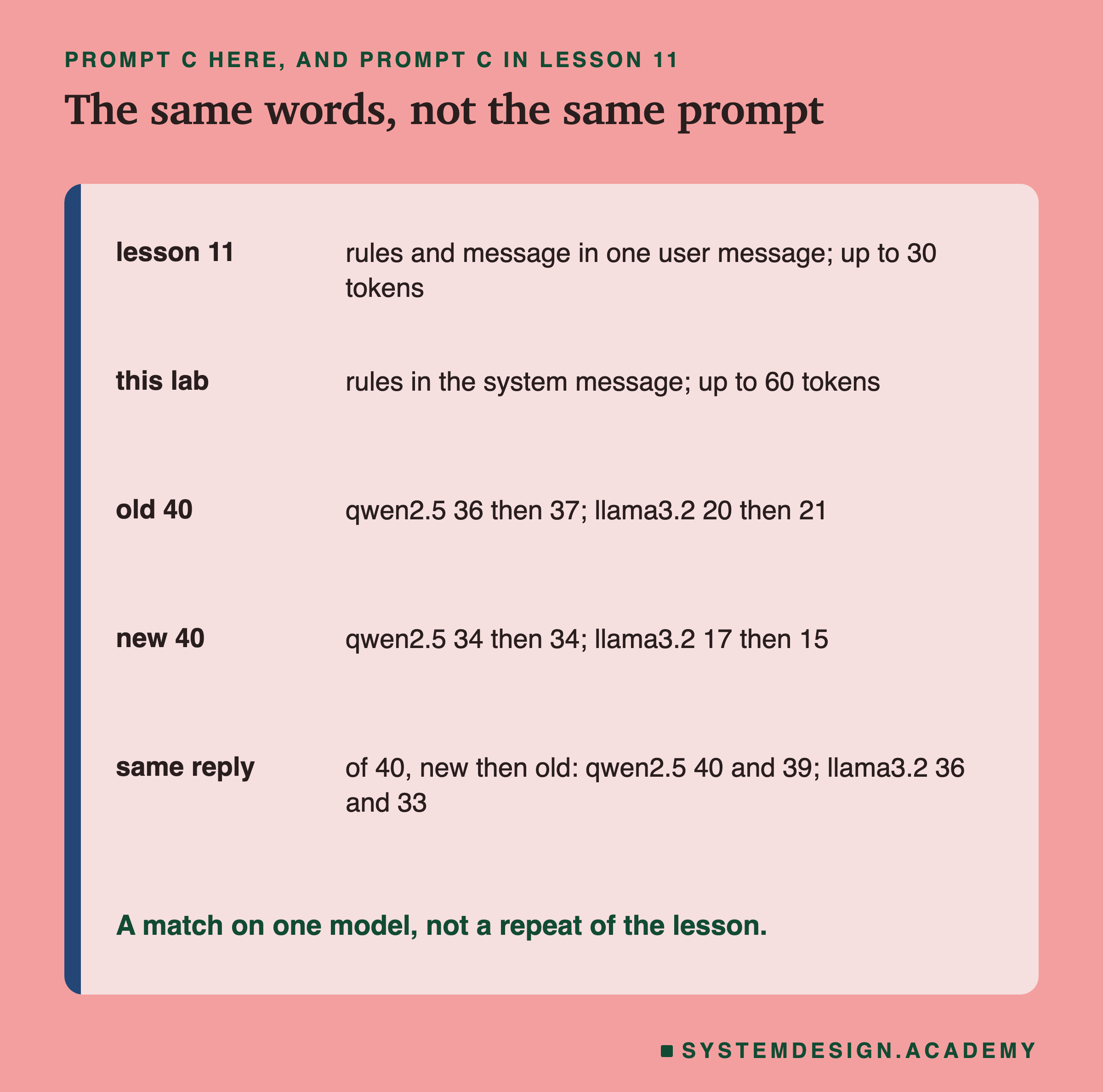 A table headed prompt C here, and prompt C in lesson 11, titled the same words, not the same prompt. Lesson 11: rules and message in one user message; up to 30 tokens. This lab: rules in the system message; up to 60 tokens. Old 40: qwen2.5 36 then 37; llama3.2 20 then 21. New 40: qwen2.5 34 then 34; llama3.2 17 then 15. Same reply, of 40, new then old: qwen2.5 40 and 39; llama3.2 36 and 33. Beneath: a match on one model, not a repeat of the lesson.