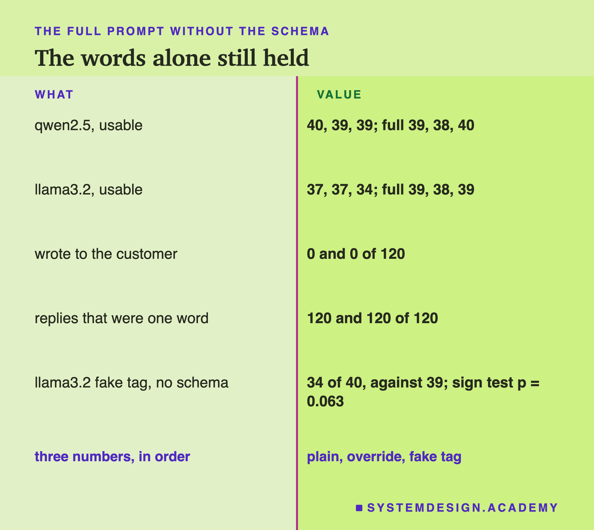 A two-column page headed the full prompt without the schema, titled the words alone still held. What, and value: qwen2.5, usable: 40, 39, 39; full 39, 38, 40. llama3.2, usable: 37, 37, 34; full 39, 38, 39. Wrote to the customer: 0 and 0 of 120. Replies that were one word: 120 and 120 of 120. llama3.2 fake tag, no schema: 34 of 40, against 39; sign test p = 0.063. Beneath: three numbers, in order: plain, override, fake tag.