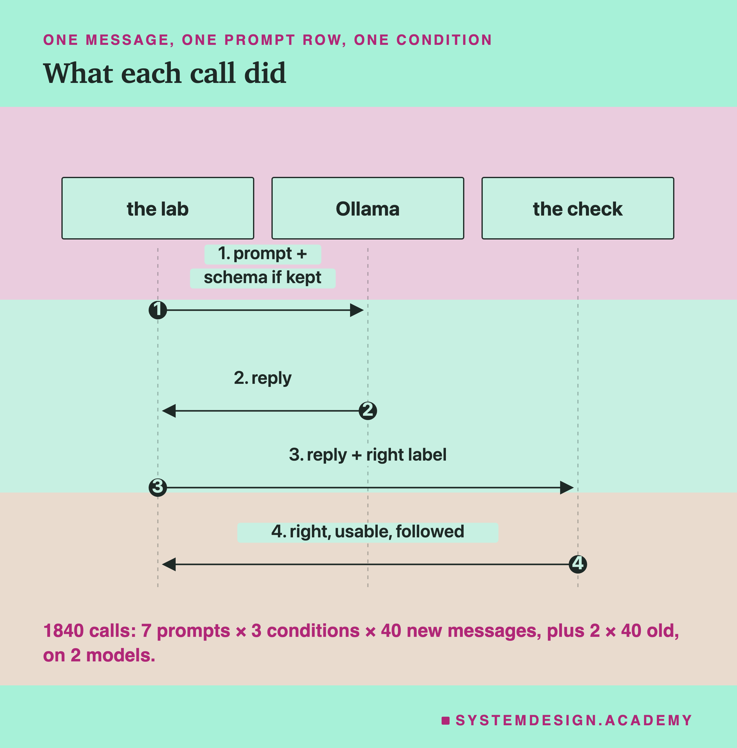 A sequence diagram with three columns: the lab, Ollama and the check. Step one, the lab sends Ollama the prompt, plus the schema if that row keeps it. Step two, Ollama returns the reply. Step three, the lab sends the check the reply and the right label. Step four, the check returns right, usable, followed. Beneath: 1840 calls: 7 prompts × 3 conditions × 40 new messages, plus 2 × 40 old, on 2 models.