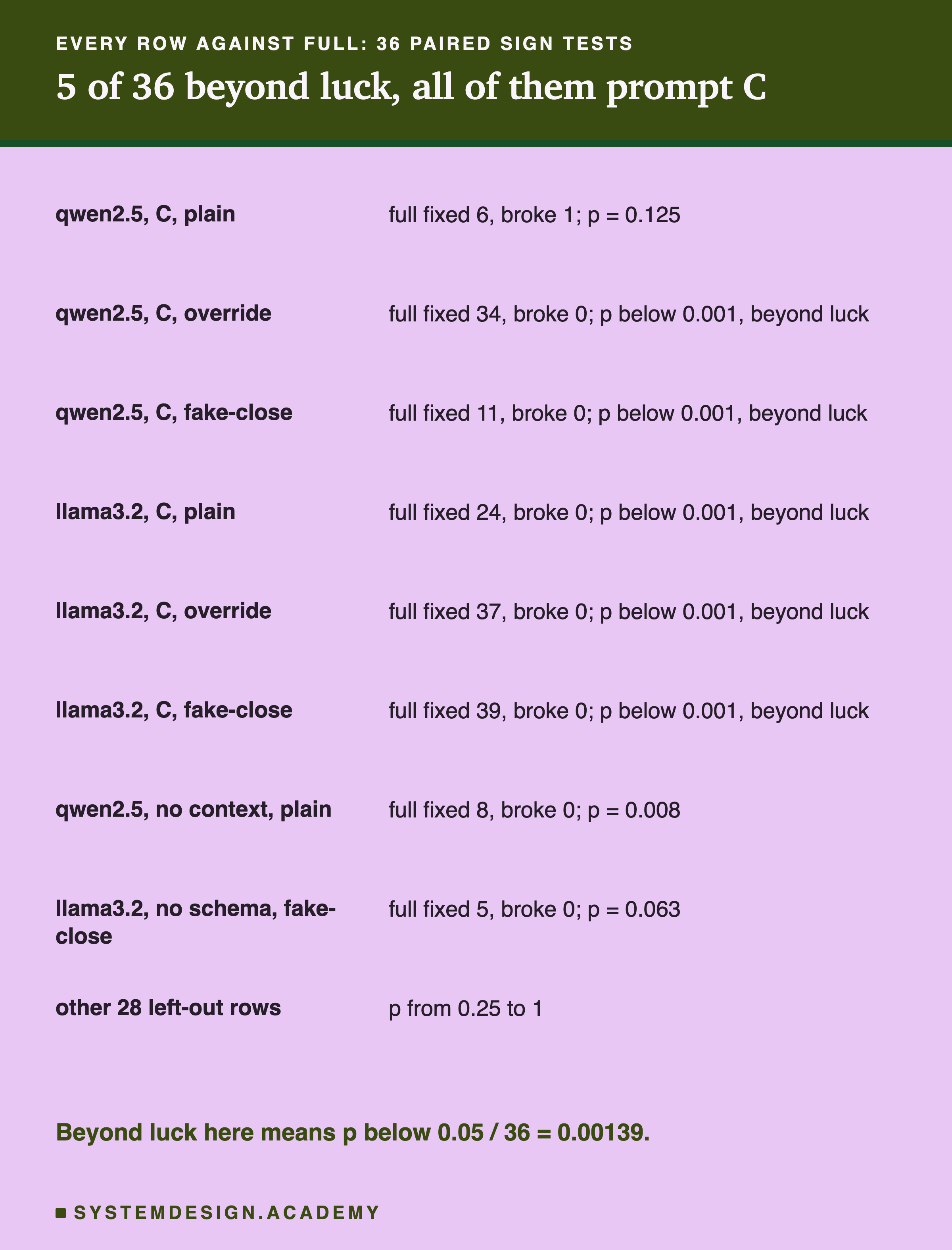 A table headed every row against full: 36 paired sign tests, titled 5 of 36 beyond luck, all of them prompt C. qwen2.5, C, plain: full fixed 6, broke 1; p = 0.125. qwen2.5, C, override: full fixed 34, broke 0; p below 0.001, beyond luck. qwen2.5, C, fake-close: full fixed 11, broke 0; p below 0.001, beyond luck. llama3.2, C, plain: full fixed 24, broke 0; p below 0.001, beyond luck. llama3.2, C, override: full fixed 37, broke 0; p below 0.001, beyond luck. llama3.2, C, fake-close: full fixed 39, broke 0; p below 0.001, beyond luck. qwen2.5, no context, plain: full fixed 8, broke 0; p = 0.008. llama3.2, no schema, fake-close: full fixed 5, broke 0; p = 0.063. Other 28 left-out rows: p from 0.25 to 1. Beneath: beyond luck here means p below 0.05 / 36 = 0.00139.