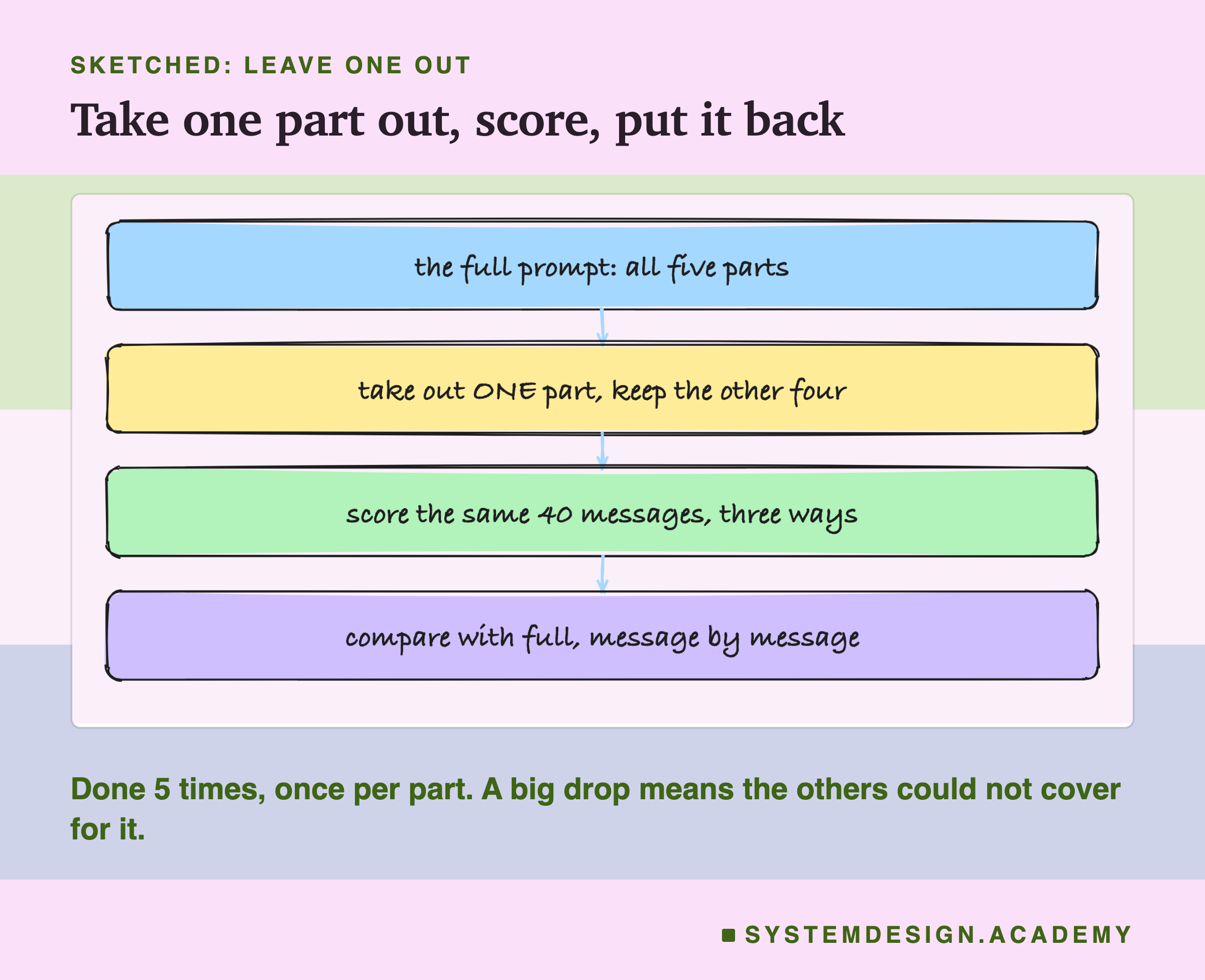 A sketch of four stacked boxes joined by arrows, headed sketched: leave one out, titled take one part out, score, put it back. The full prompt: all five parts. Take out ONE part, keep the other four. Score the same 40 messages, three ways. Compare with full, message by message. Beneath: done 5 times, once per part. A big drop means the others could not cover for it.