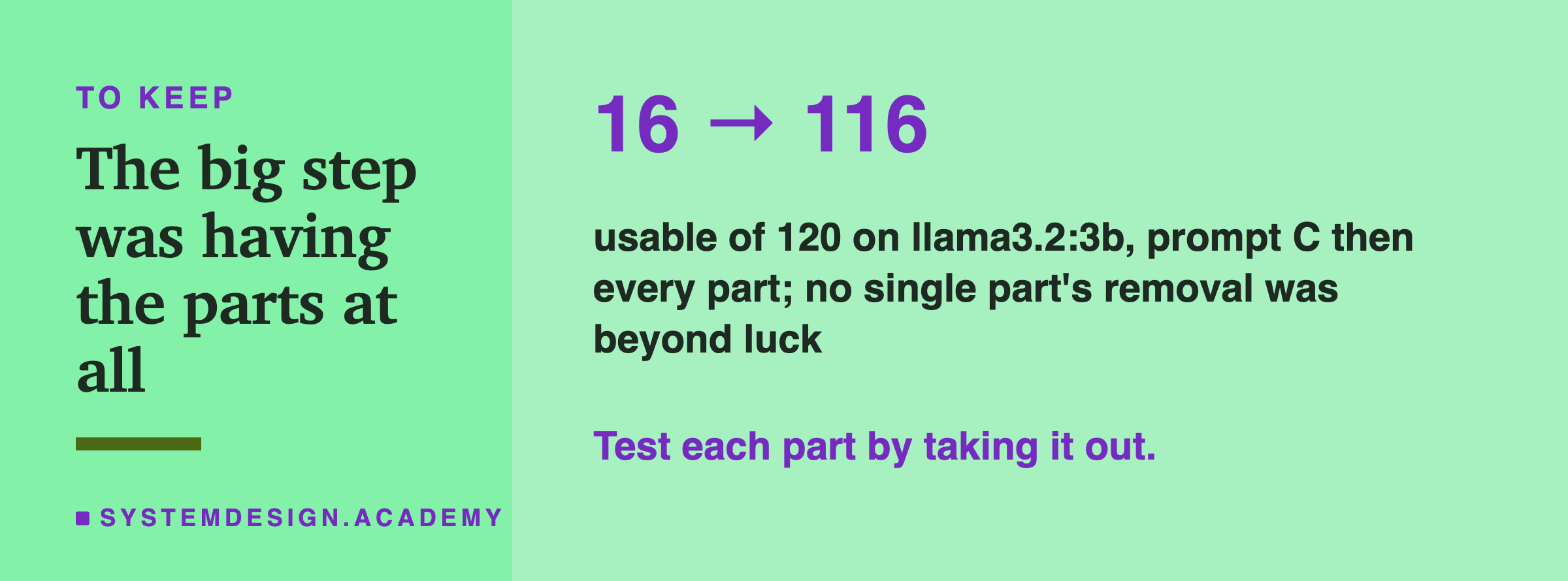 A closing card headed to keep, titled the big step was having the parts at all. In large type: 16 → 116. Beneath: usable of 120 on llama3.2:3b, prompt C then every part; no single part's removal was beyond luck. Then: test each part by taking it out.