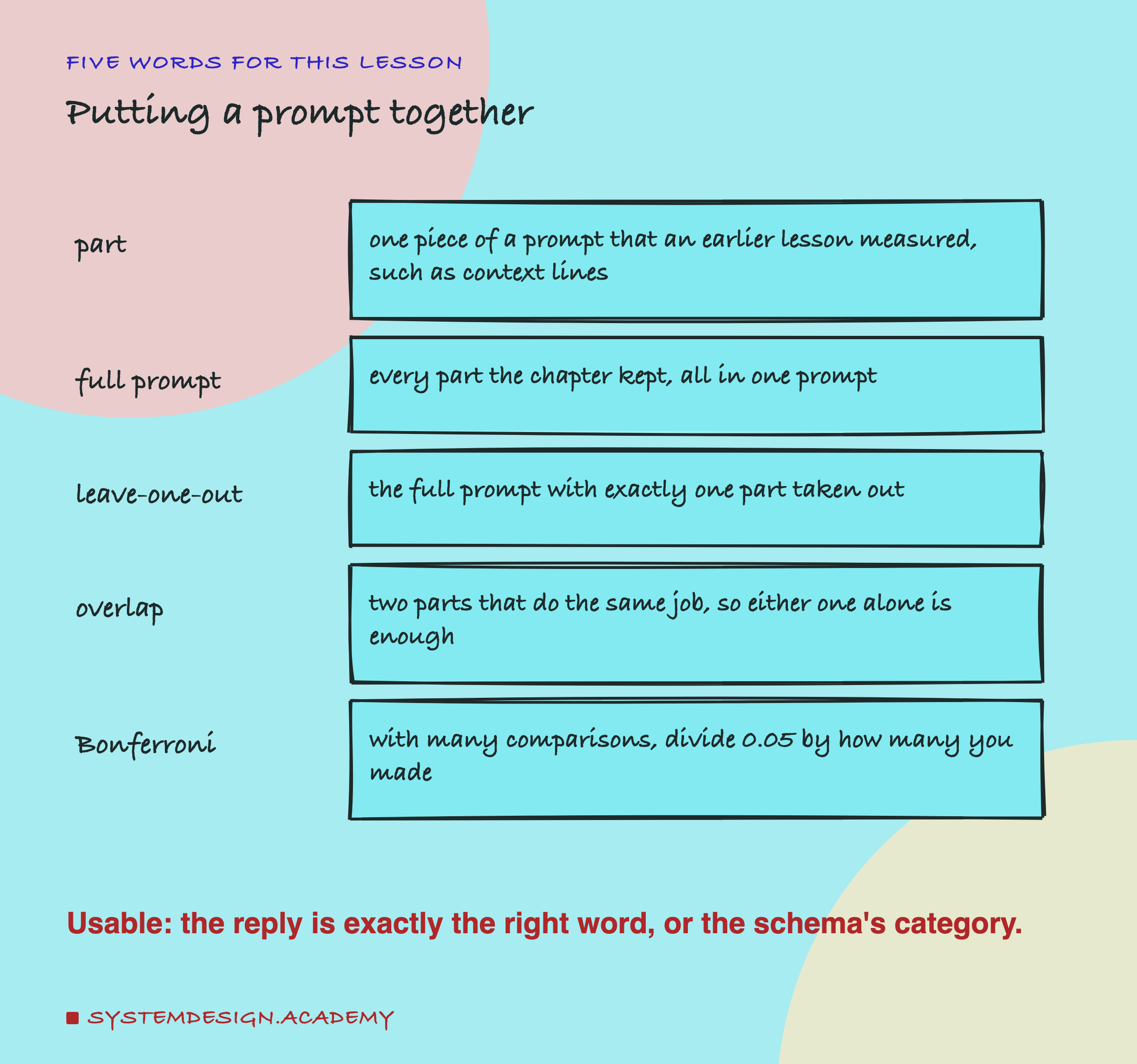 A hand-drawn list headed five words for this lesson, titled putting a prompt together. Part: one piece of a prompt that an earlier lesson measured, such as context lines. Full prompt: every part the chapter kept, all in one prompt. Leave-one-out: the full prompt with exactly one part taken out. Overlap: two parts that do the same job, so either one alone is enough. Bonferroni: with many comparisons, divide 0.05 by how many you made. Beneath: usable, the reply is exactly the right word, or the schema's category.