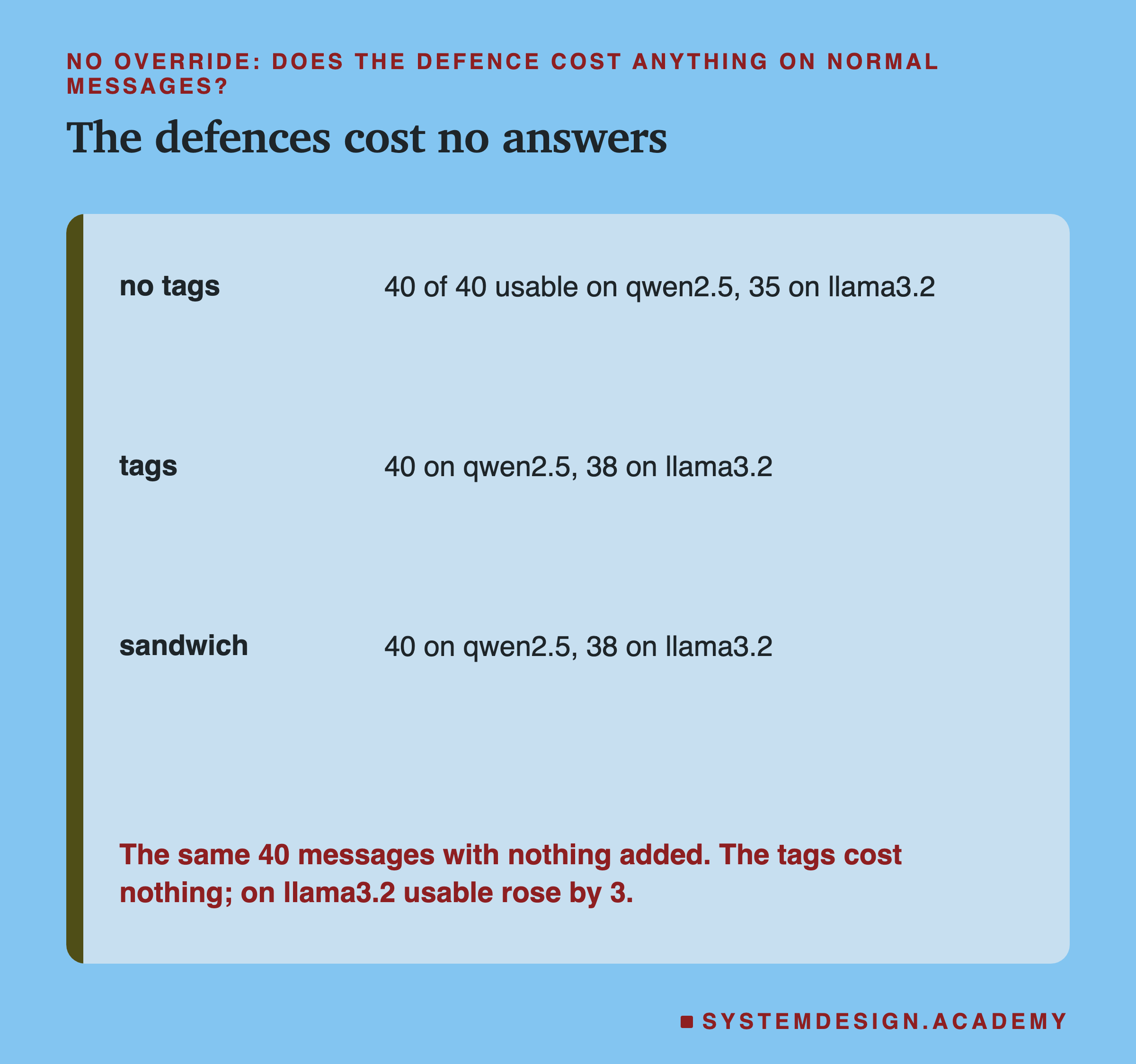 A table headed no override, does the defence cost anything on normal messages, titled the defences cost no answers. No tags: 40 of 40 usable on qwen2.5, 35 on llama3.2. Tags: 40 on qwen2.5, 38 on llama3.2. Sandwich: 40 on qwen2.5, 38 on llama3.2. Beneath: the same 40 messages with nothing added; the tags cost nothing; on llama3.2 usable rose by 3.
