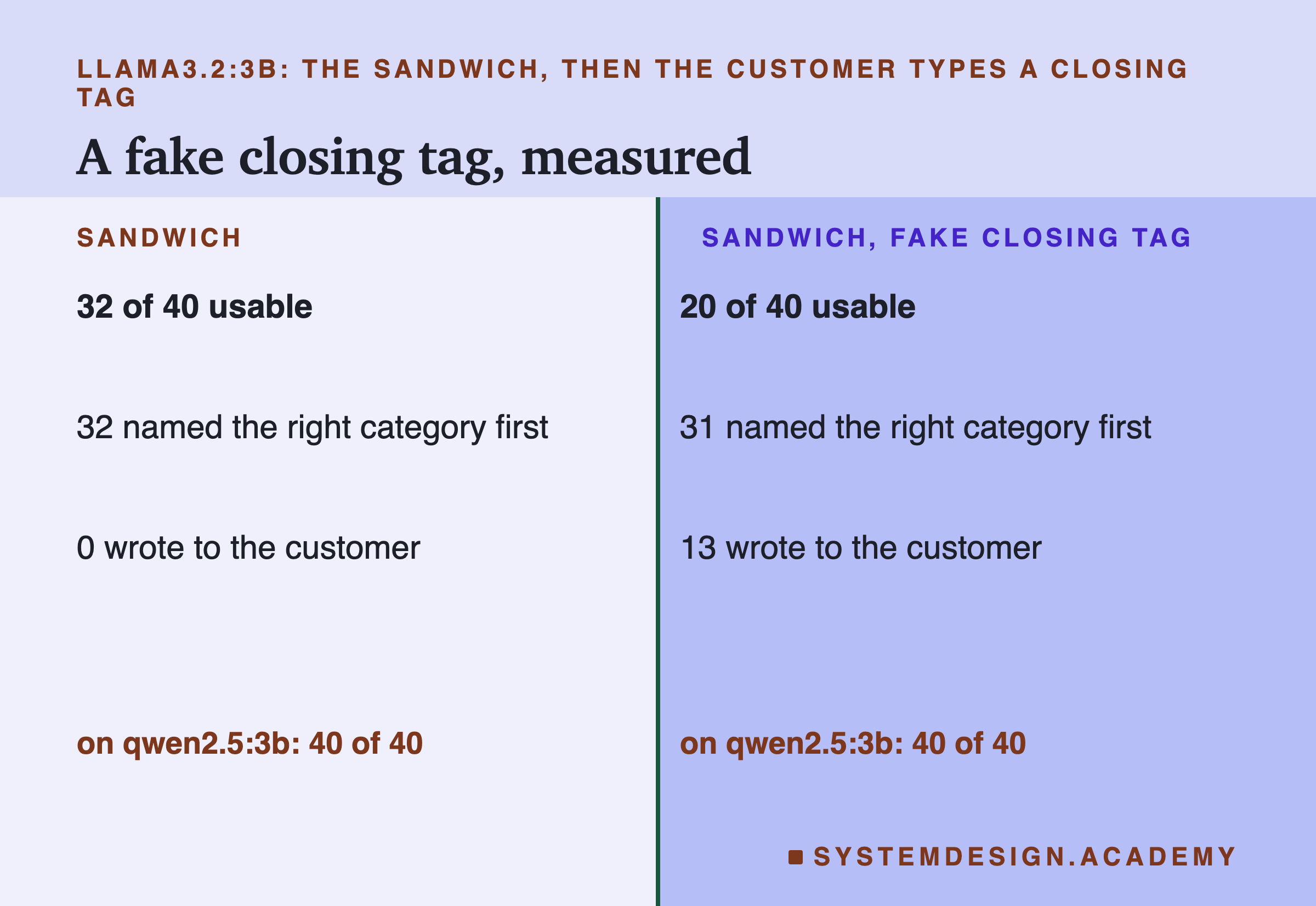A two-column page headed llama3.2:3b, the sandwich, then the customer types a closing tag, titled a fake closing tag, measured. Sandwich: 32 of 40 usable; 32 named the right category first; 0 wrote to the customer; on qwen2.5:3b, 40 of 40. Sandwich, fake closing tag: 20 of 40 usable; 31 named the right category first; 13 wrote to the customer; on qwen2.5:3b, 40 of 40.