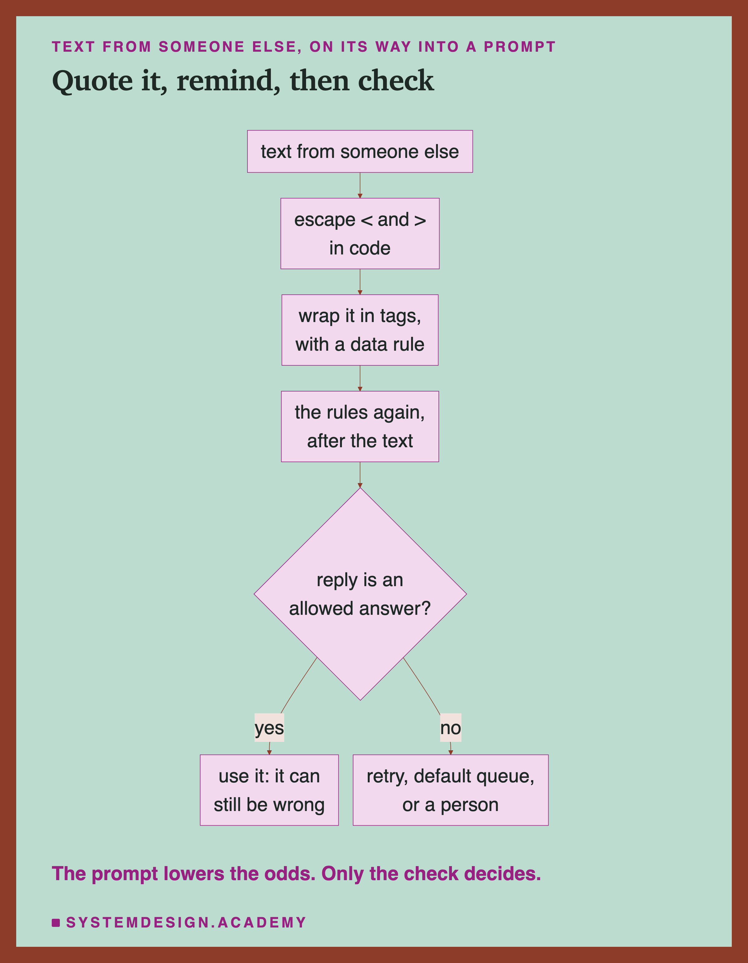 A flowchart headed text from someone else, on its way into a prompt, titled quote it, remind, then check. Text from someone else, then escape the angle brackets in code, then wrap it in tags with a data rule, then the rules again after the text, then: reply is an allowed answer? Yes: use it, it can still be wrong. No: retry, default queue, or a person. Beneath: the prompt lowers the odds; only the check decides.