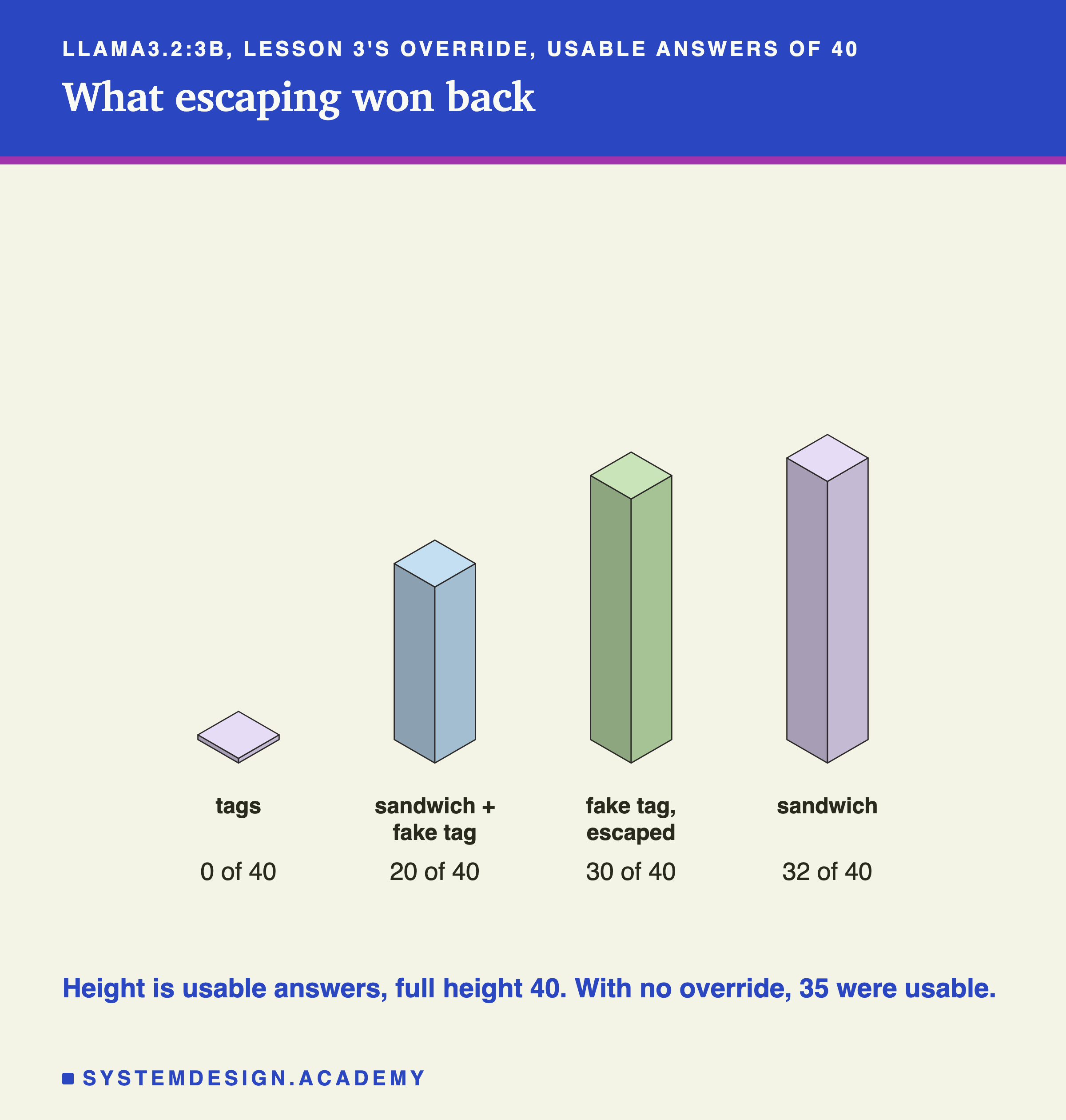 Four isometric blocks headed llama3.2:3b, lesson 3's override, usable answers of 40, titled what escaping won back. Tags: 0 of 40, a flat tile. Sandwich plus fake tag: 20 of 40. Fake tag, escaped: 30 of 40. Sandwich: 32 of 40, the tallest. Beneath: height is usable answers, full height 40; with no override, 35 were usable.