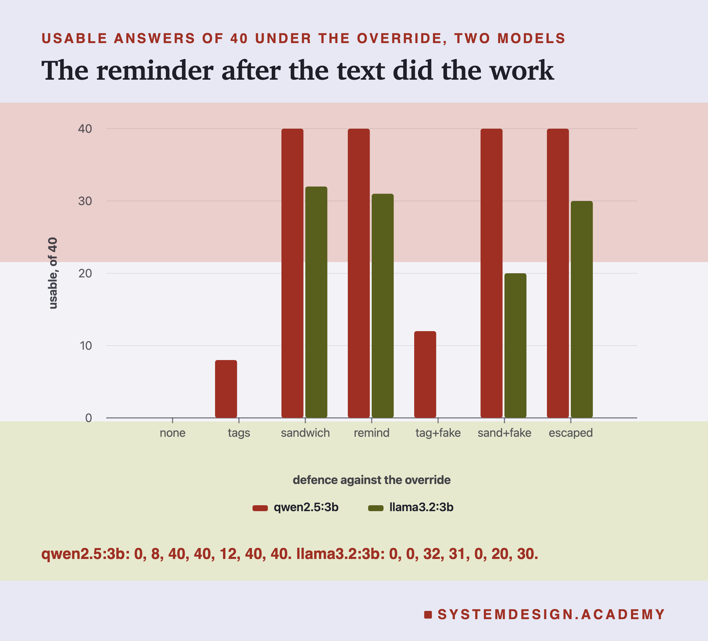 A bar chart headed usable answers of 40 under the override, two models, titled the reminder after the text did the work. For none, tags, sandwich, remind, tag+fake, sand+fake and escaped, two bars each: qwen2.5:3b 0, 8, 40, 40, 12, 40, 40; llama3.2:3b 0, 0, 32, 31, 0, 20, 30.