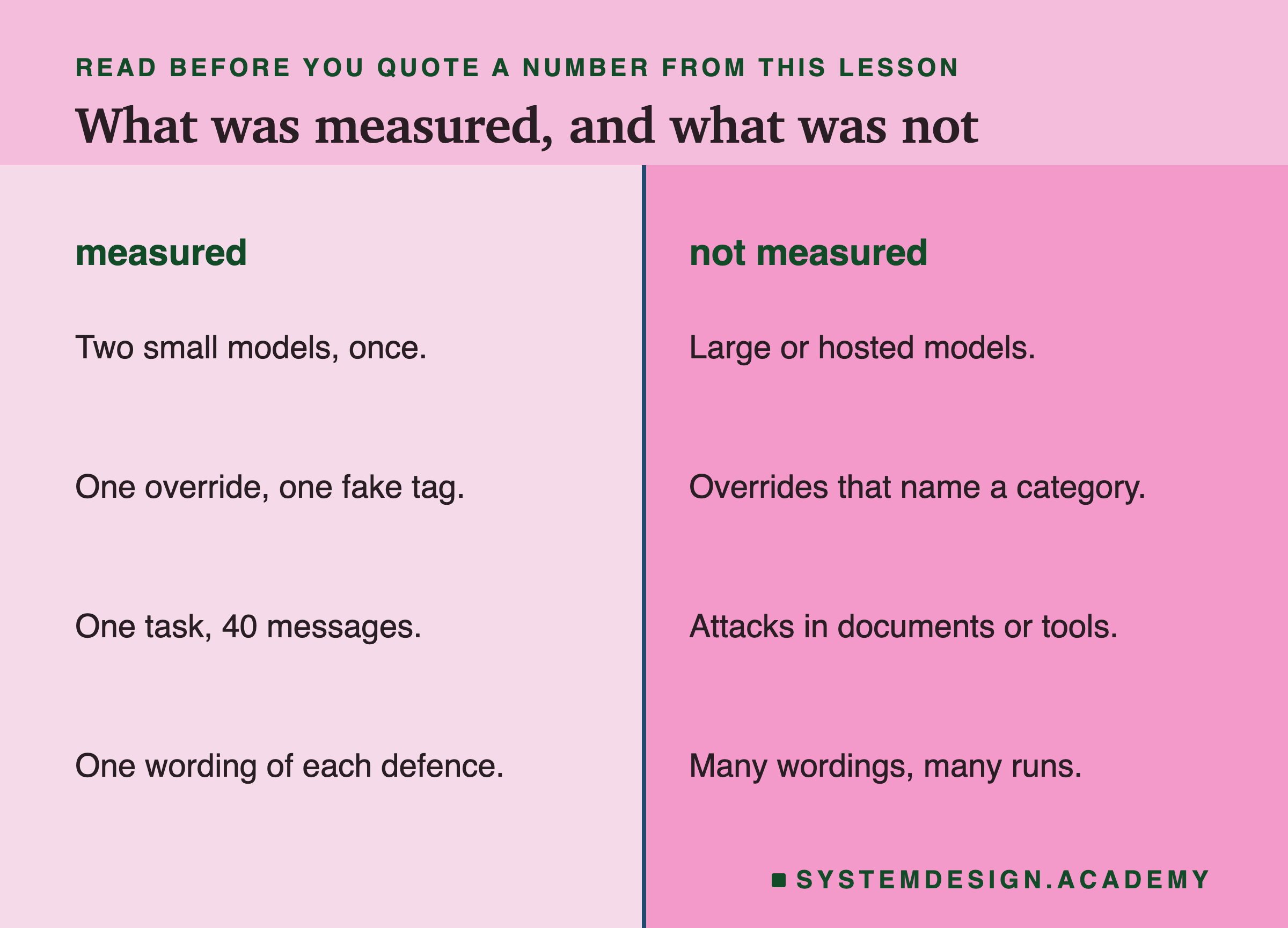 A two-column page headed read before you quote a number from this lesson, titled what was measured, and what was not. Measured: two small models, once; one override, one fake tag; one task, 40 messages; one wording of each defence. Not measured: large or hosted models; overrides that name a category; attacks in documents or tools; many wordings, many runs.