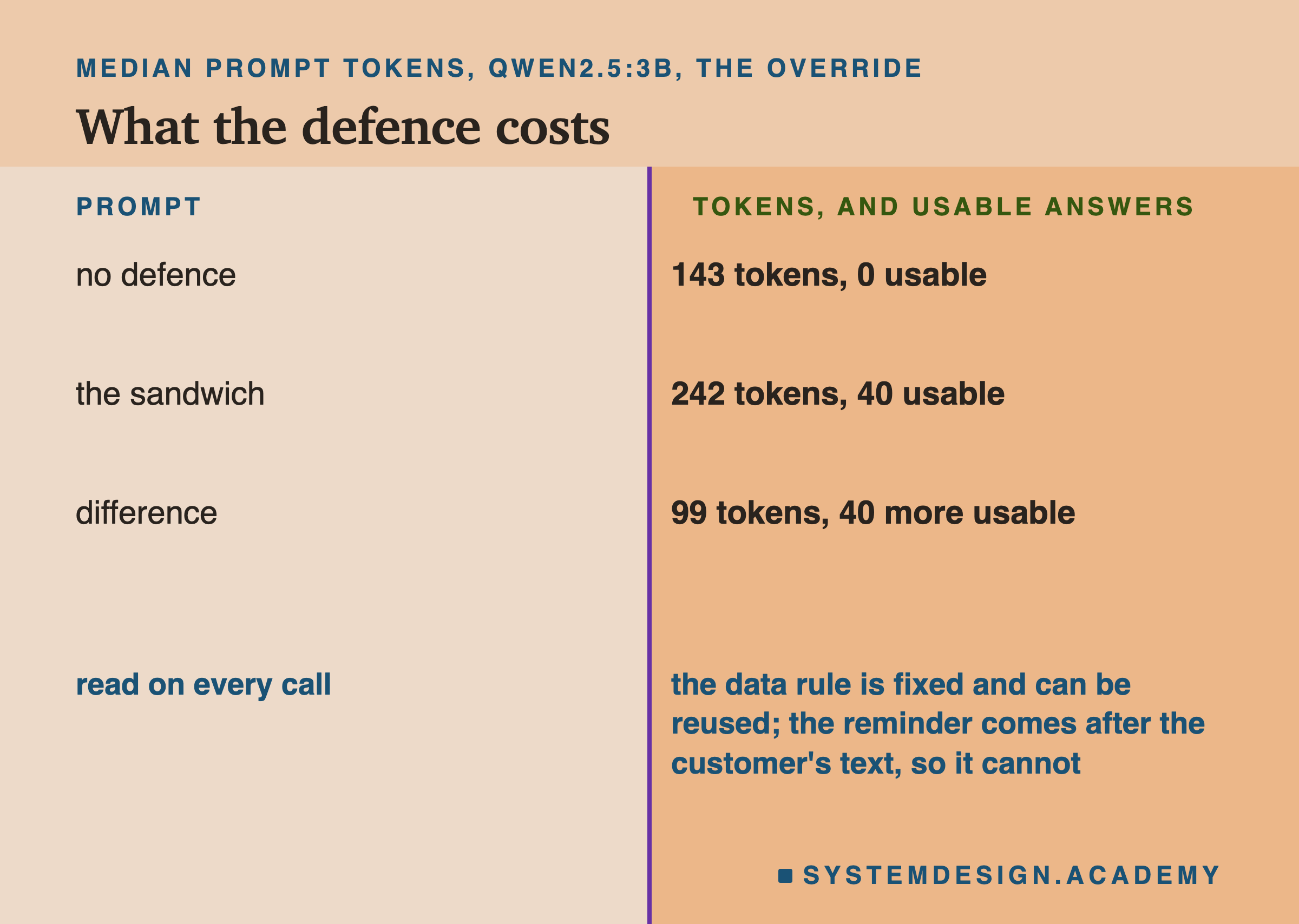 A two-column page headed median prompt tokens, qwen2.5:3b, the override, titled what the defence costs. Prompt, tokens and usable answers: no defence, 143 tokens, 0 usable; the sandwich, 242 tokens, 40 usable; difference, 99 tokens, 40 more usable. Beneath: read on every call; the data rule is fixed and can be reused; the reminder comes after the customer's text, so it cannot.