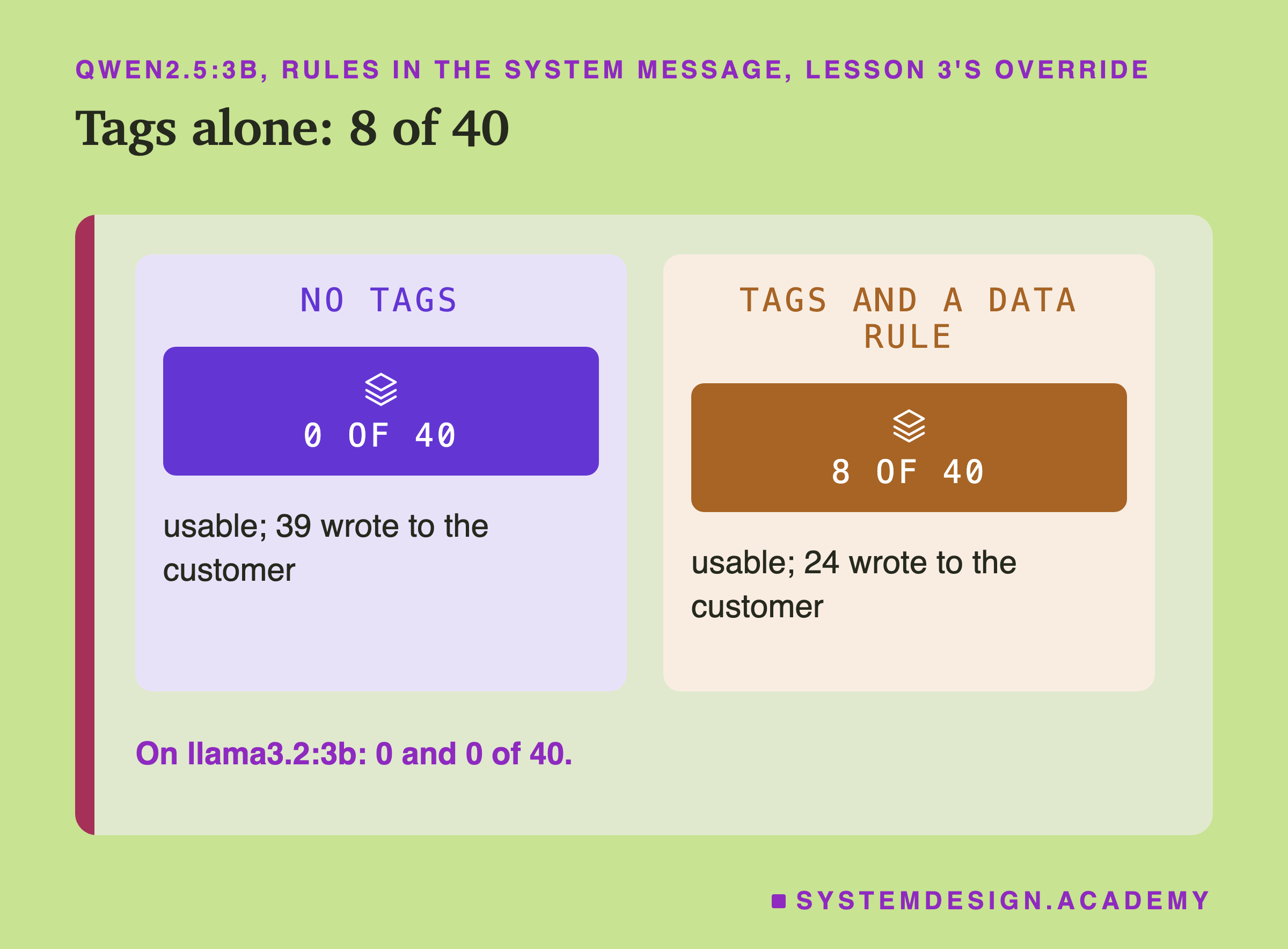 Two panels headed qwen2.5:3b, rules in the system message, lesson 3's override, titled tags alone: 8 of 40. Left, no tags: 0 of 40, usable; 39 wrote to the customer. Right, tags and a data rule: 8 of 40, usable; 24 wrote to the customer. Beneath: on llama3.2:3b, 0 and 0 of 40.