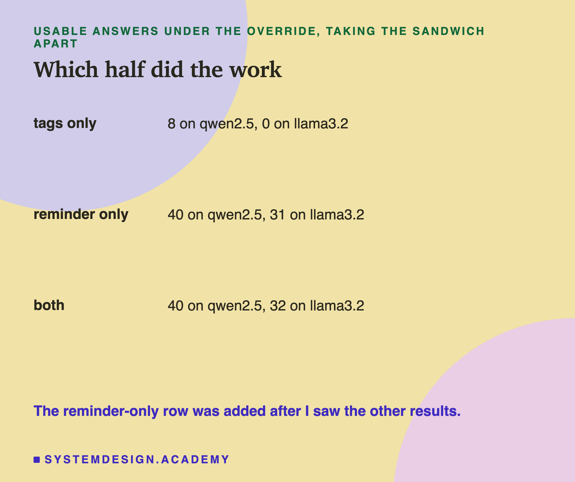 A table headed usable answers under the override, taking the sandwich apart, titled which half did the work. Tags only: 8 on qwen2.5, 0 on llama3.2. Reminder only: 40 on qwen2.5, 31 on llama3.2. Both: 40 on qwen2.5, 32 on llama3.2. Beneath: the reminder-only row was added after I saw the other results.