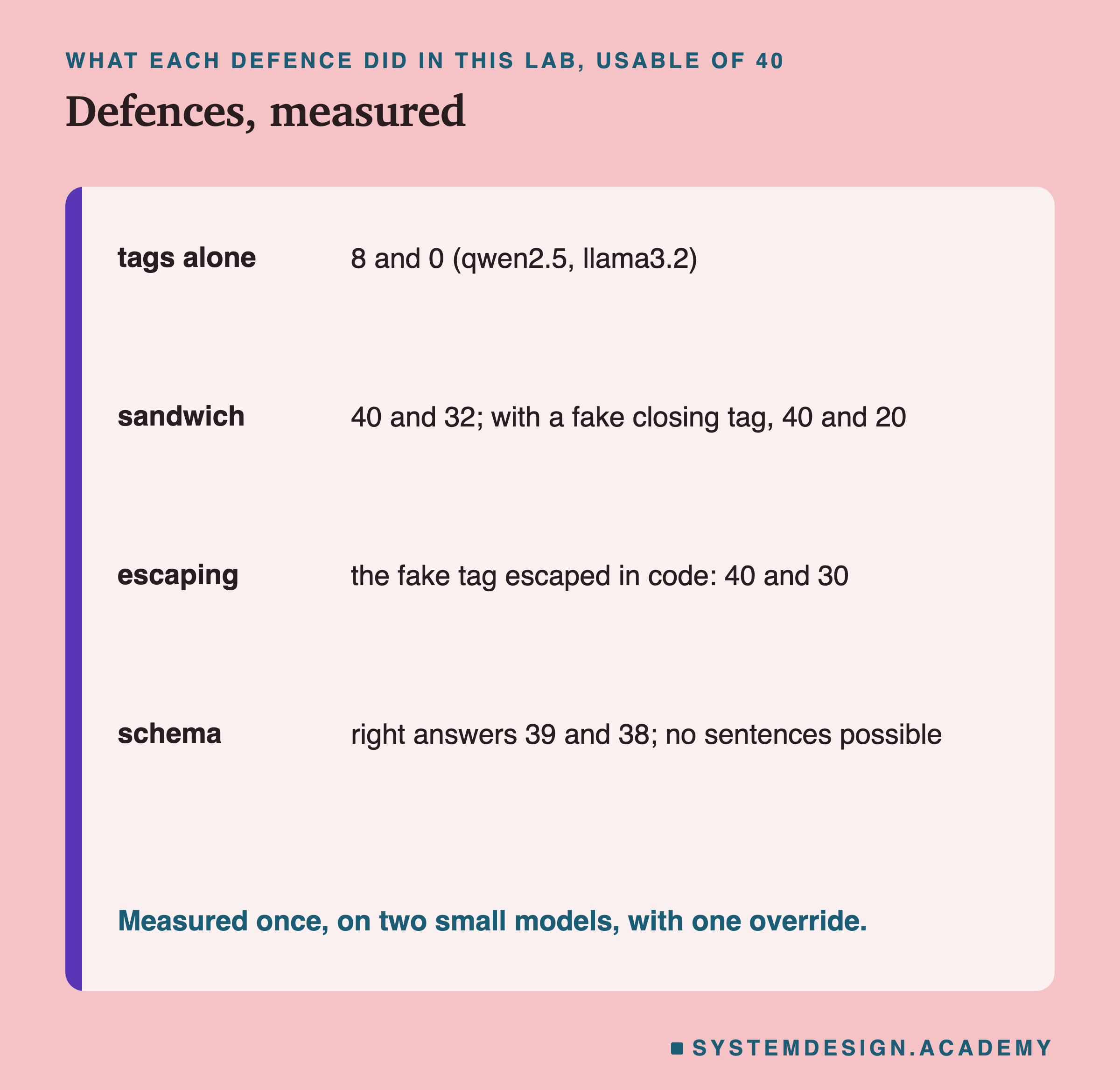 A table headed what each defence did in this lab, usable of 40, titled defences, measured. Tags alone: 8 and 0 (qwen2.5, llama3.2). Sandwich: 40 and 32; with a fake closing tag, 40 and 20. Escaping: the fake tag escaped in code, 40 and 30. Schema: right answers 39 and 38; no sentences possible. Beneath: measured once, on two small models, with one override.