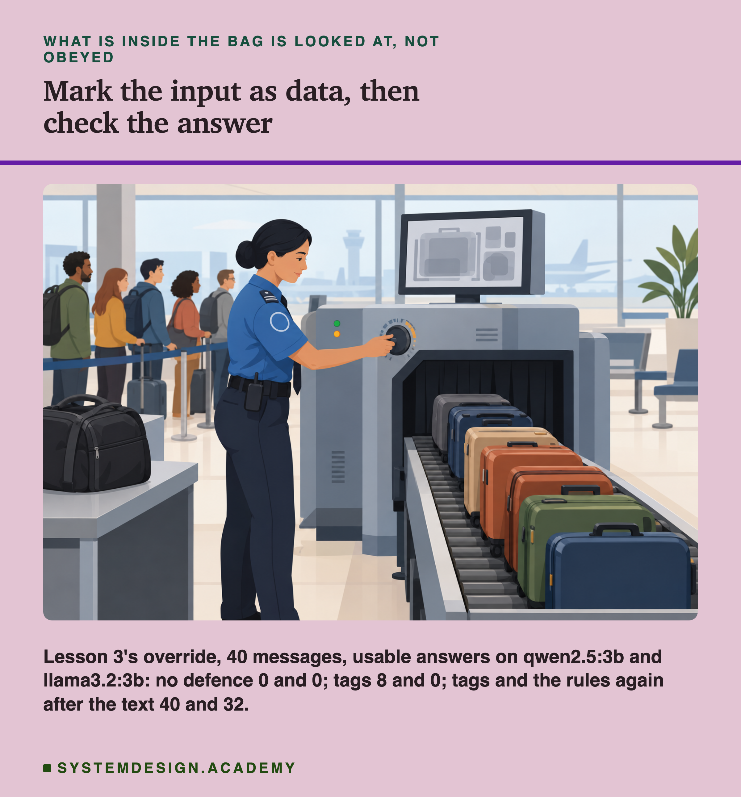 An illustration of an airport security officer turning a dial on a baggage scanner, with suitcases on the belt and a queue of travellers behind her. Under the heading mark the input as data, then check the answer. Beneath: lesson 3's override, 40 messages, usable answers on qwen2.5:3b and llama3.2:3b: no defence 0 and 0; tags 8 and 0; tags and the rules again after the text 40 and 32.