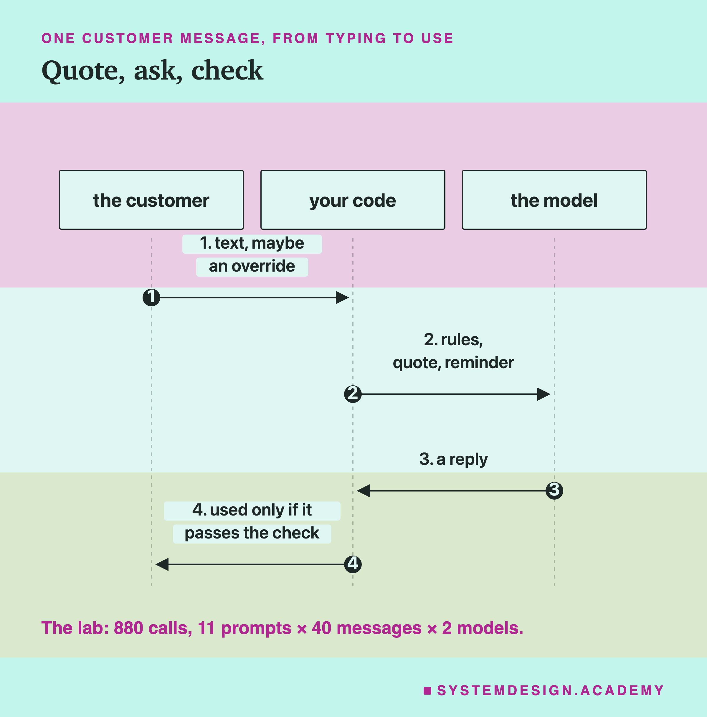 A sequence diagram with three columns: the customer, your code and the model. Step one, the customer sends your code text, maybe an override. Step two, your code sends the model rules, quote, reminder. Step three, the model returns a reply. Step four, your code returns to the customer a result used only if it passes the check. Beneath: the lab, 880 calls, 11 prompts times 40 messages times 2 models.